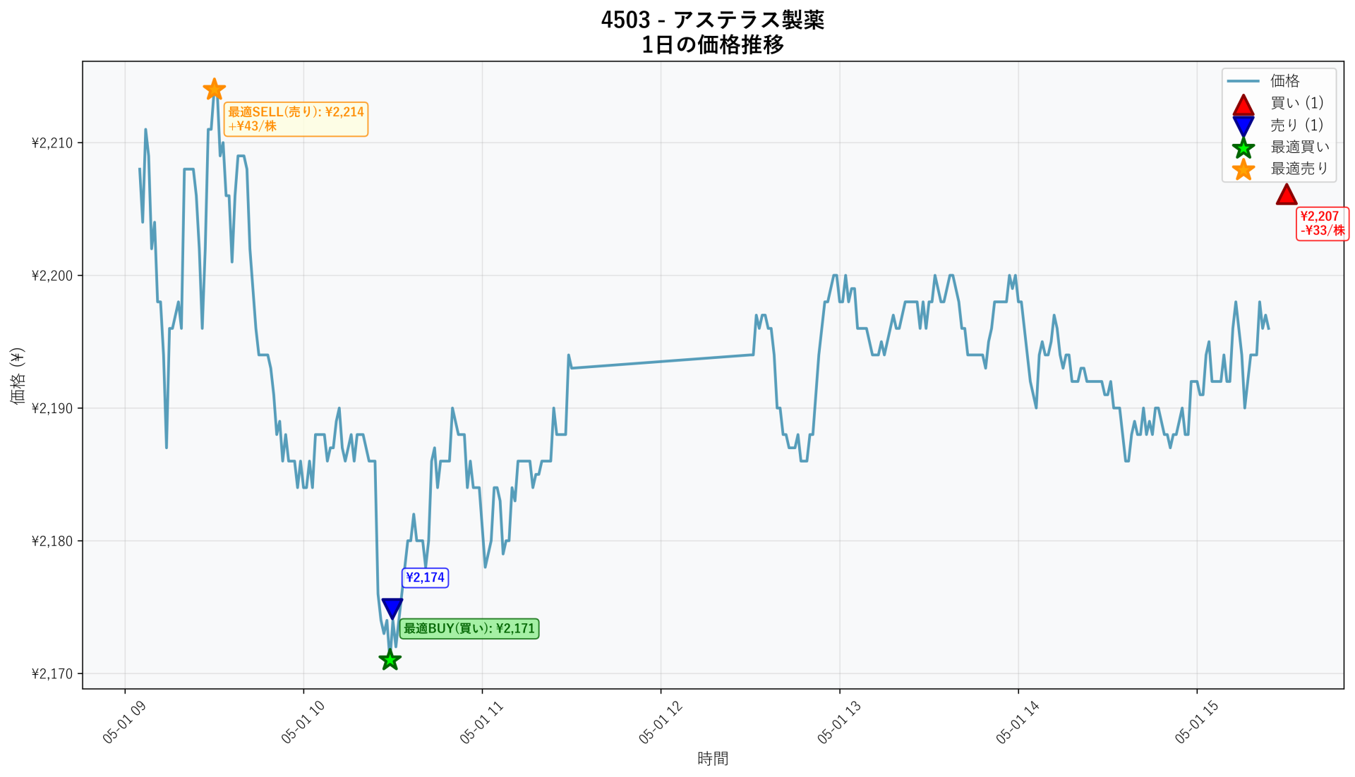 4503 Price Movement