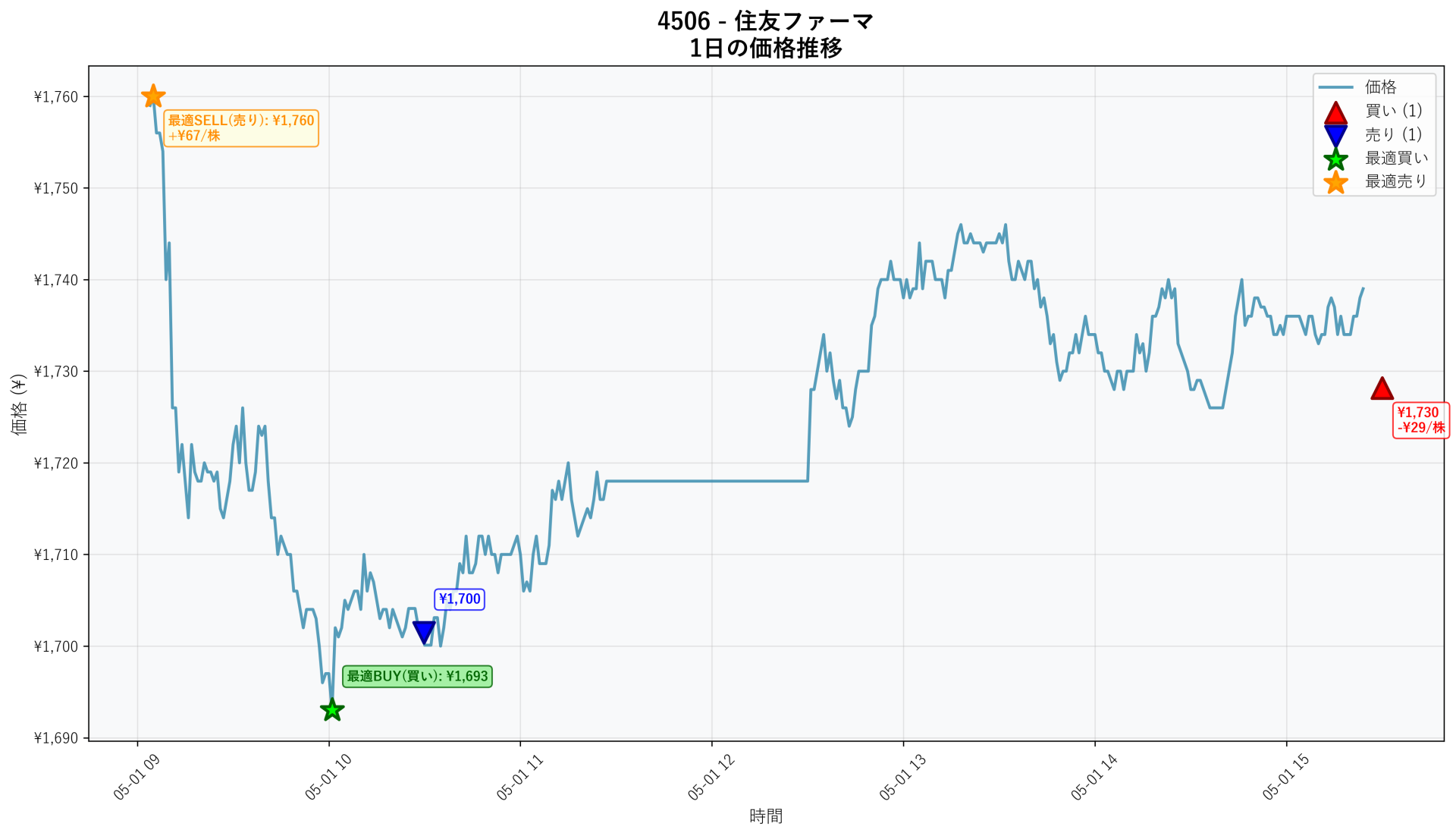 4506 Price Movement