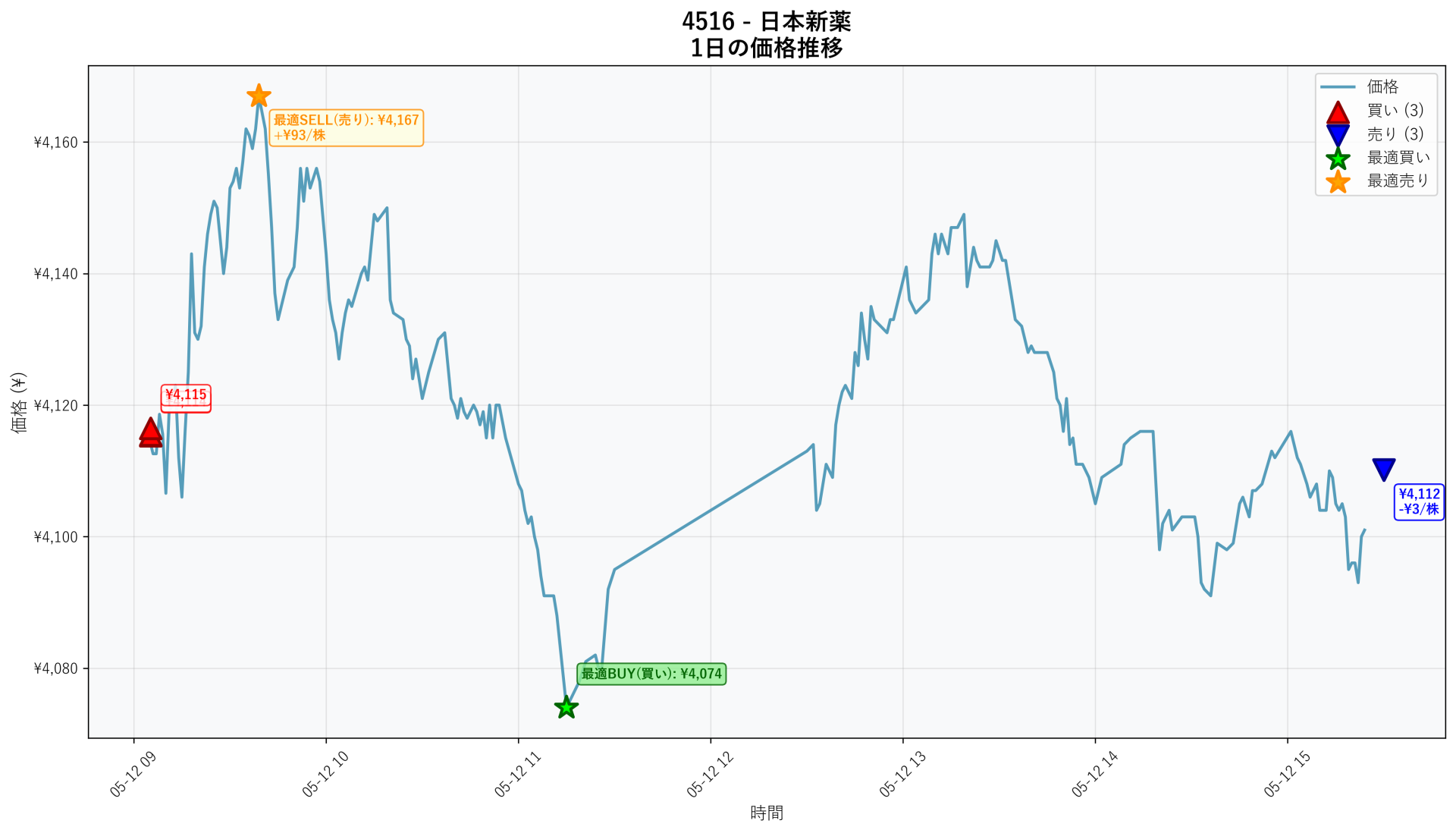 4516 Price Movement