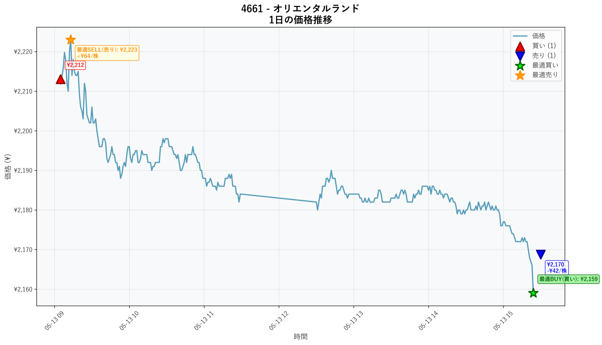 4661 Price Movement