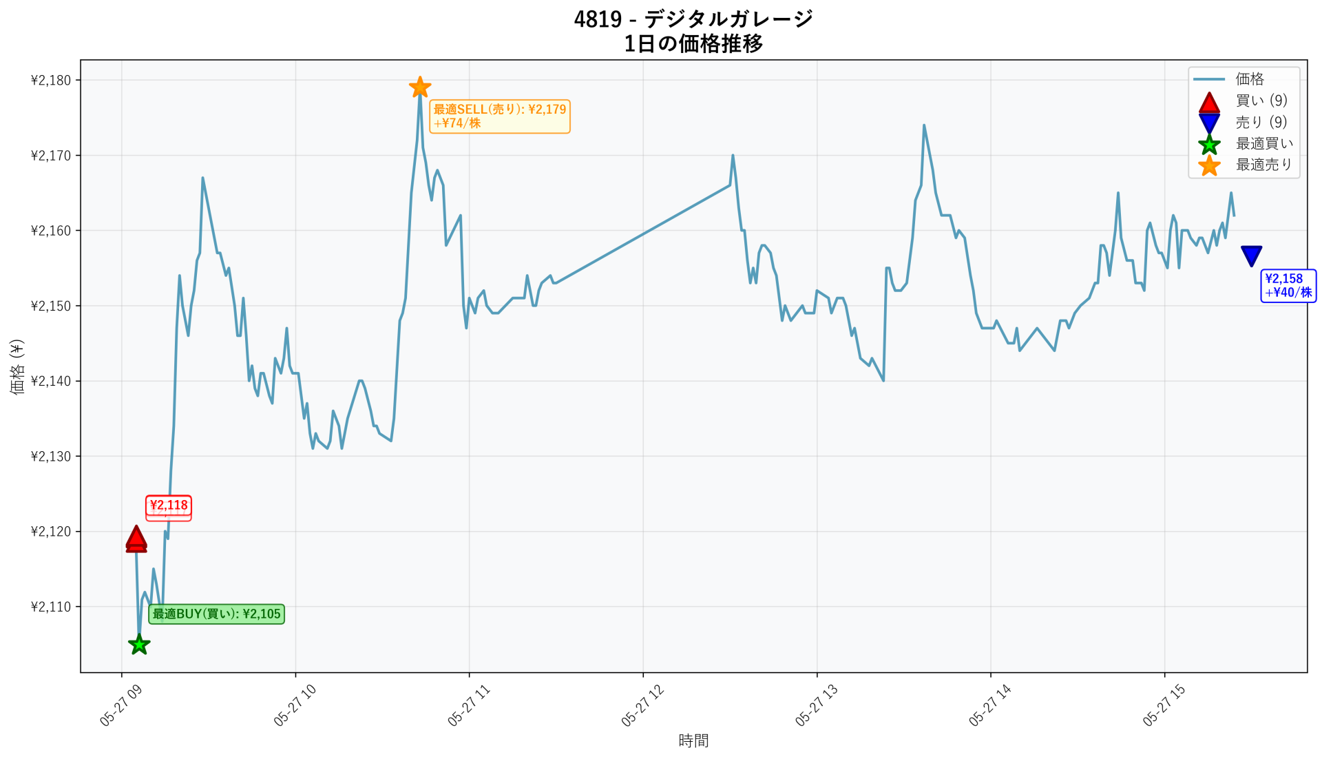 4819 Price Movement