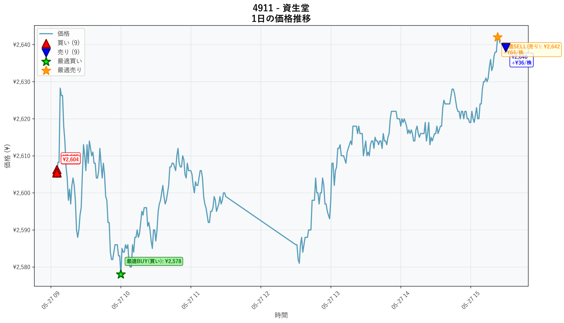 4911 Price Movement