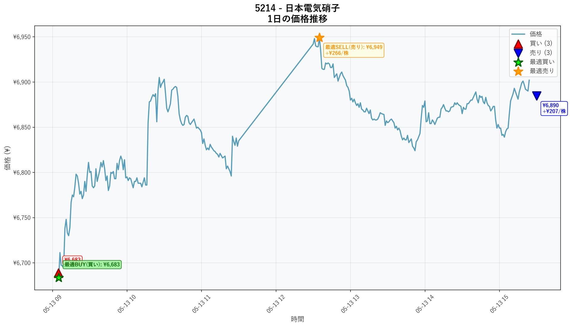 5214 Price Movement