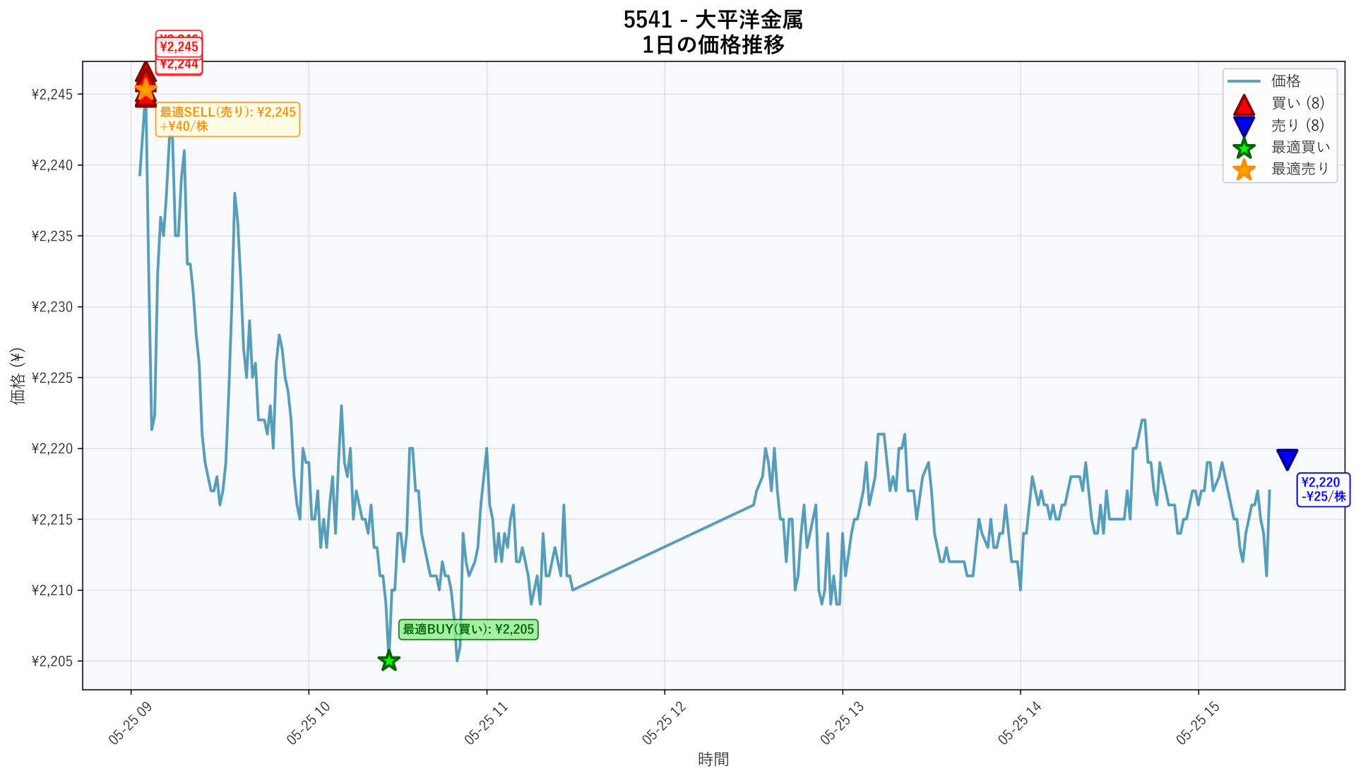 5541 Price Movement