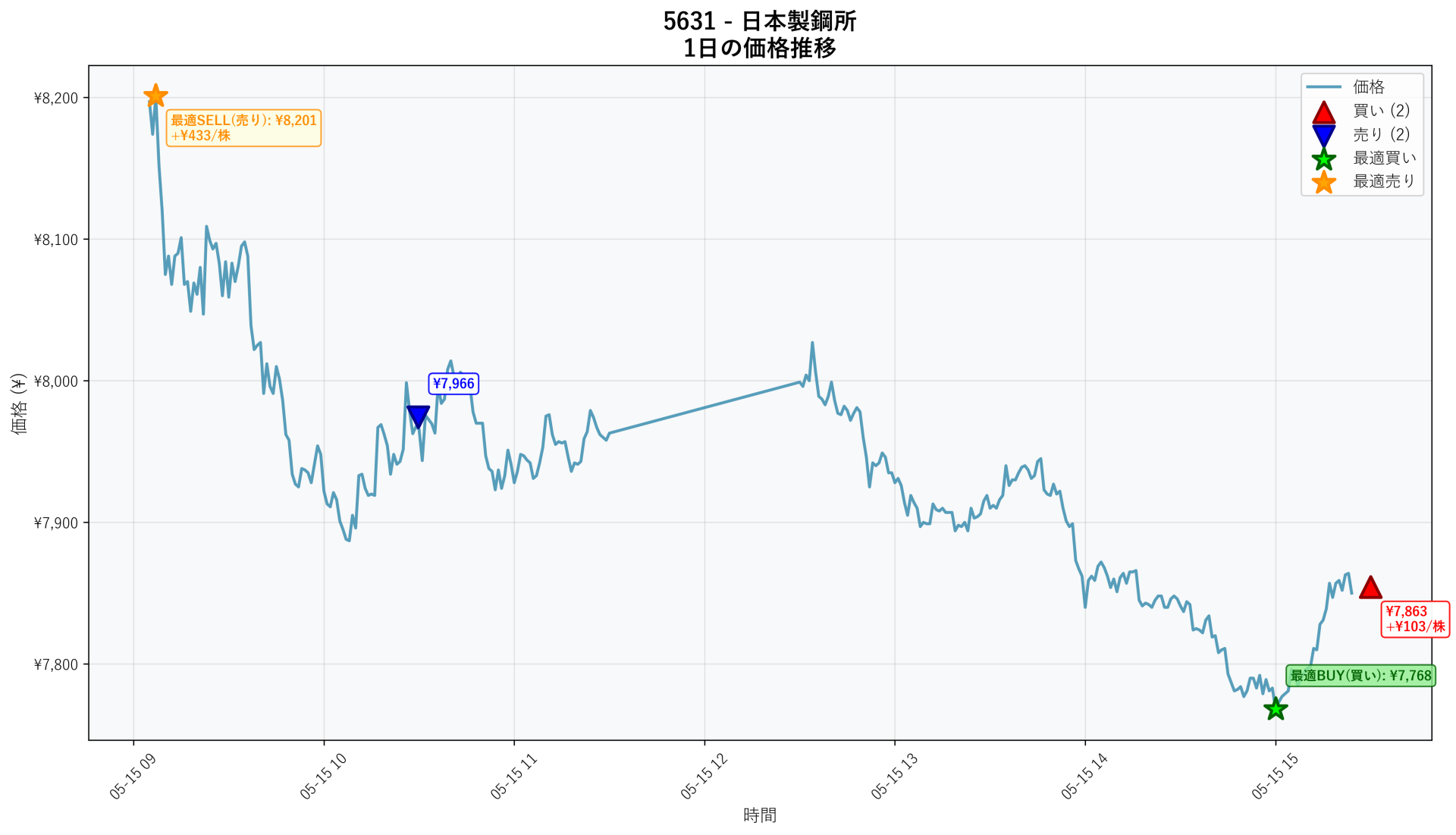 5631 Price Movement