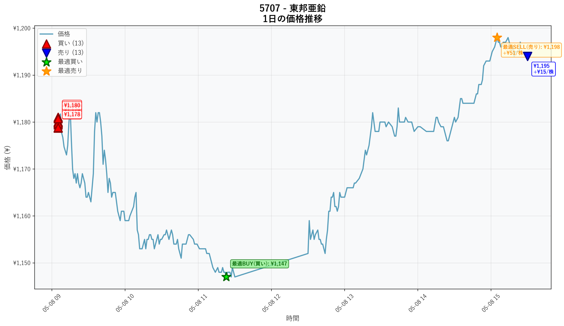 5707 Price Movement