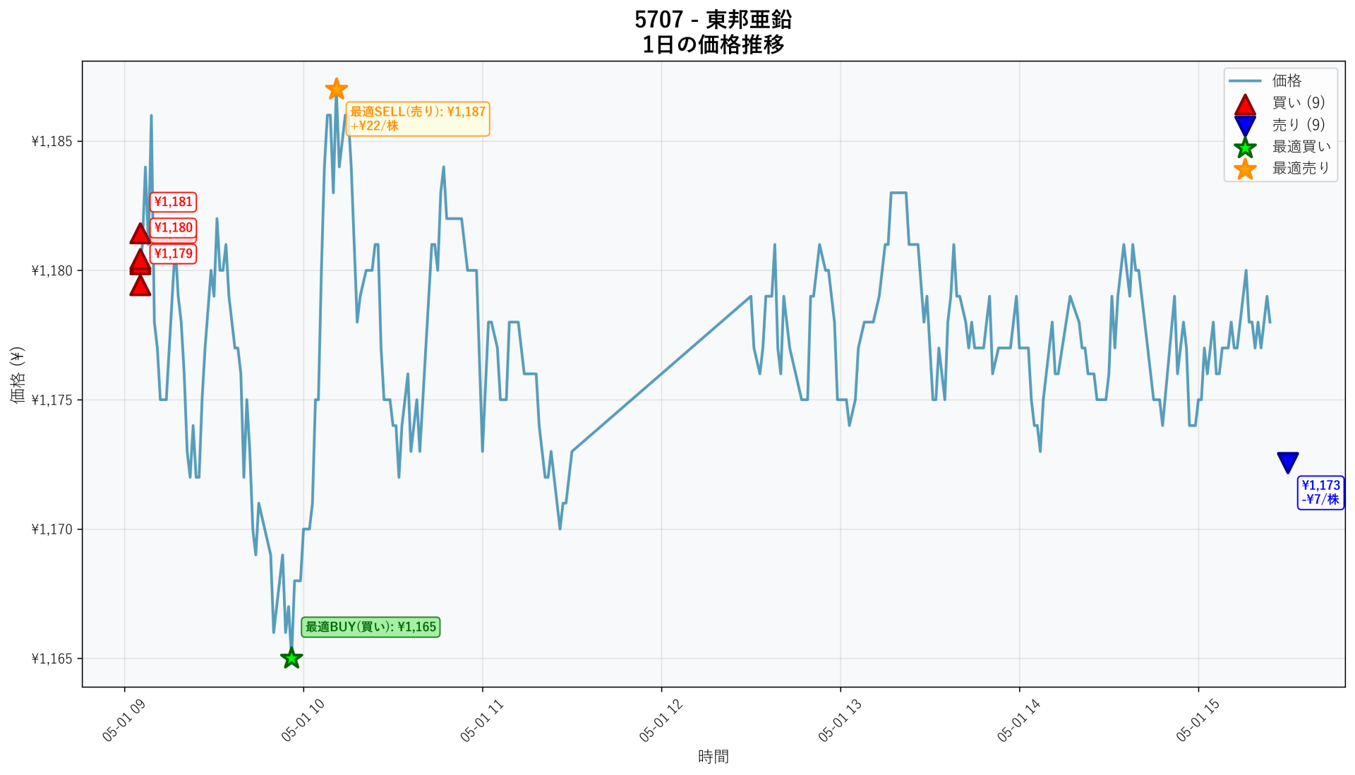 5707 Price Movement