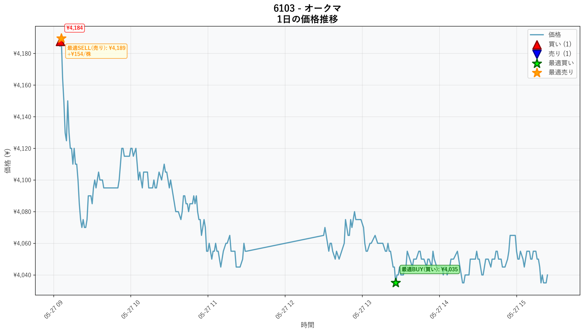 6103 Price Movement