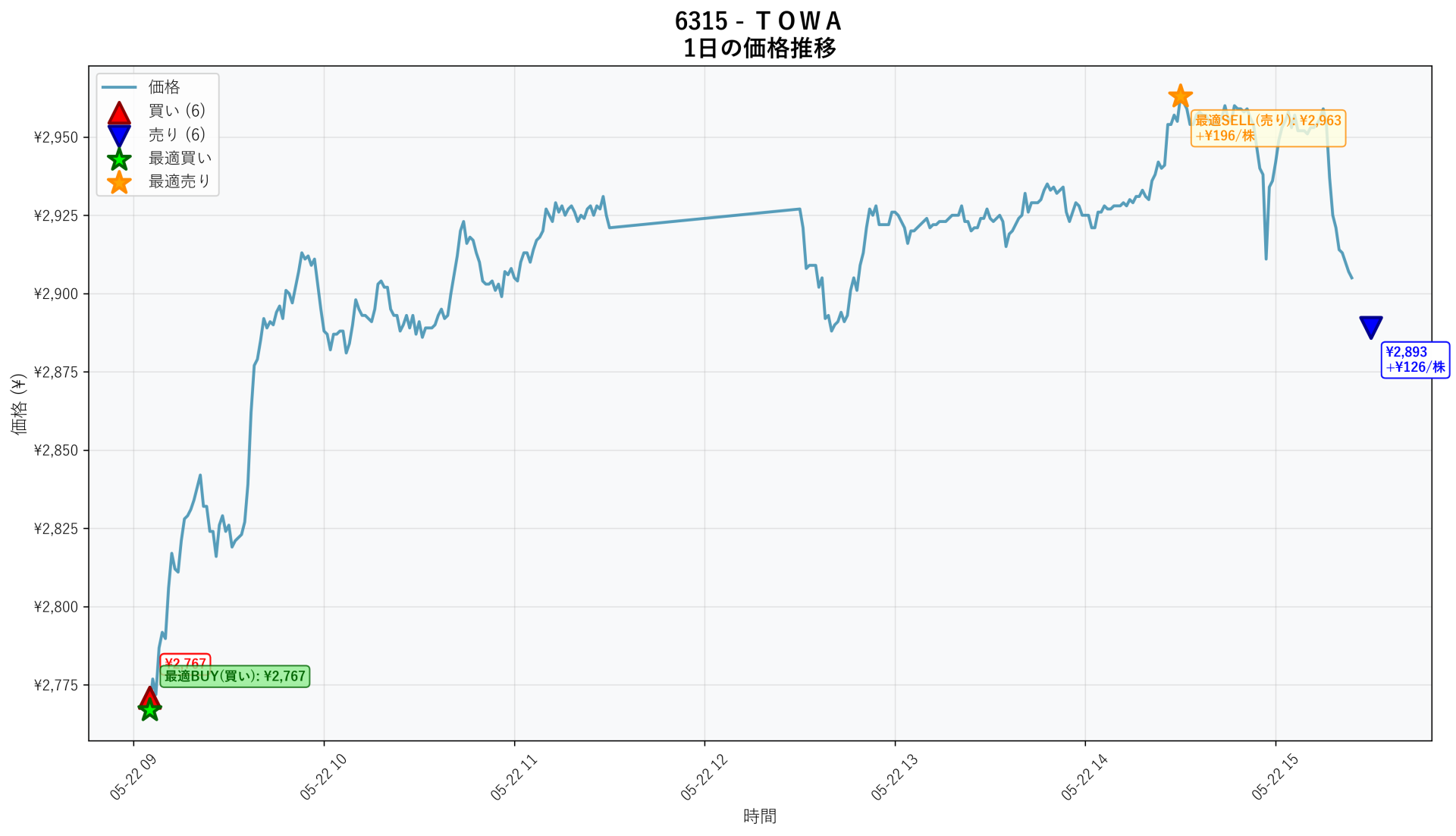 6315 Price Movement