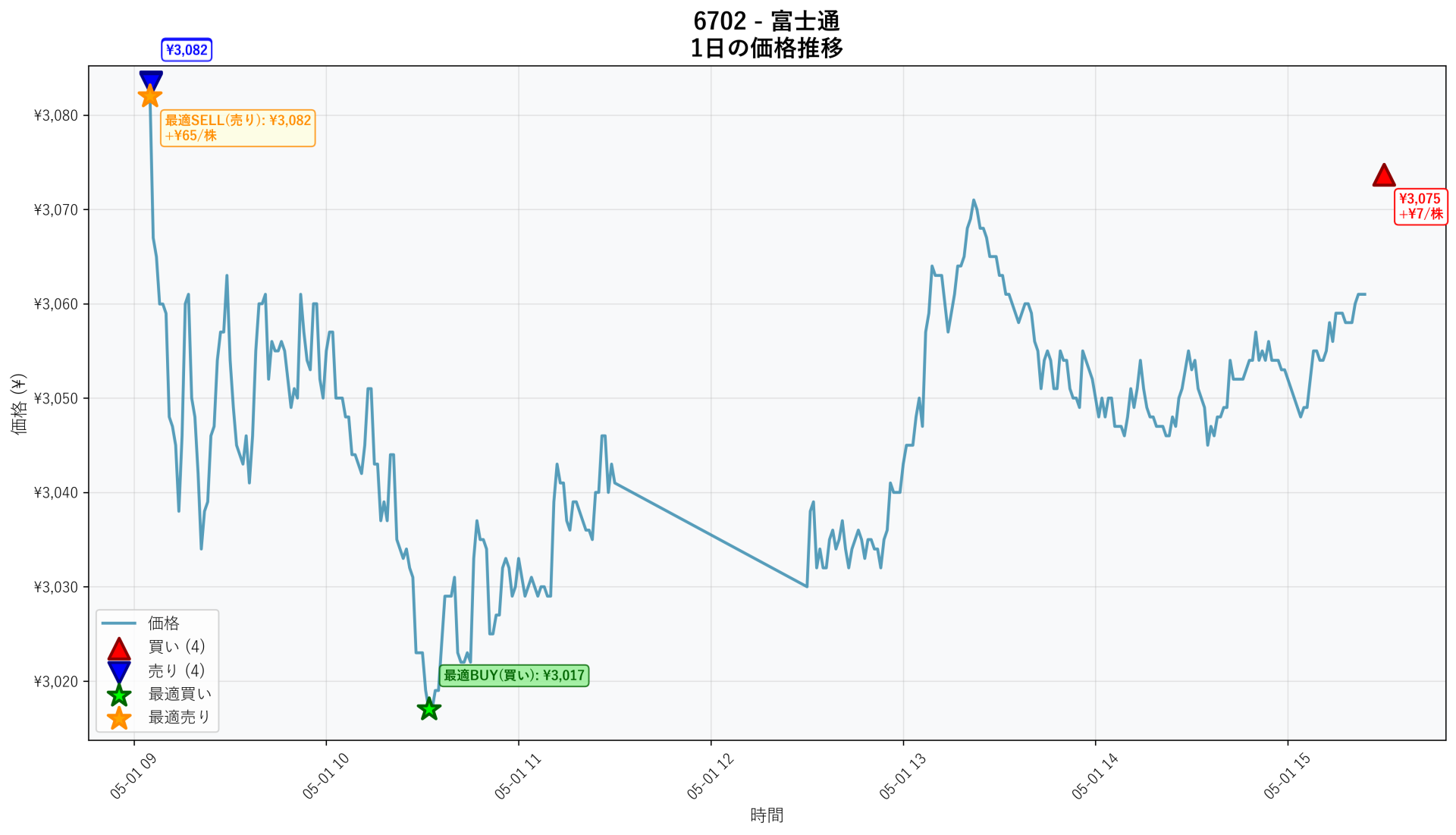 6702 Price Movement