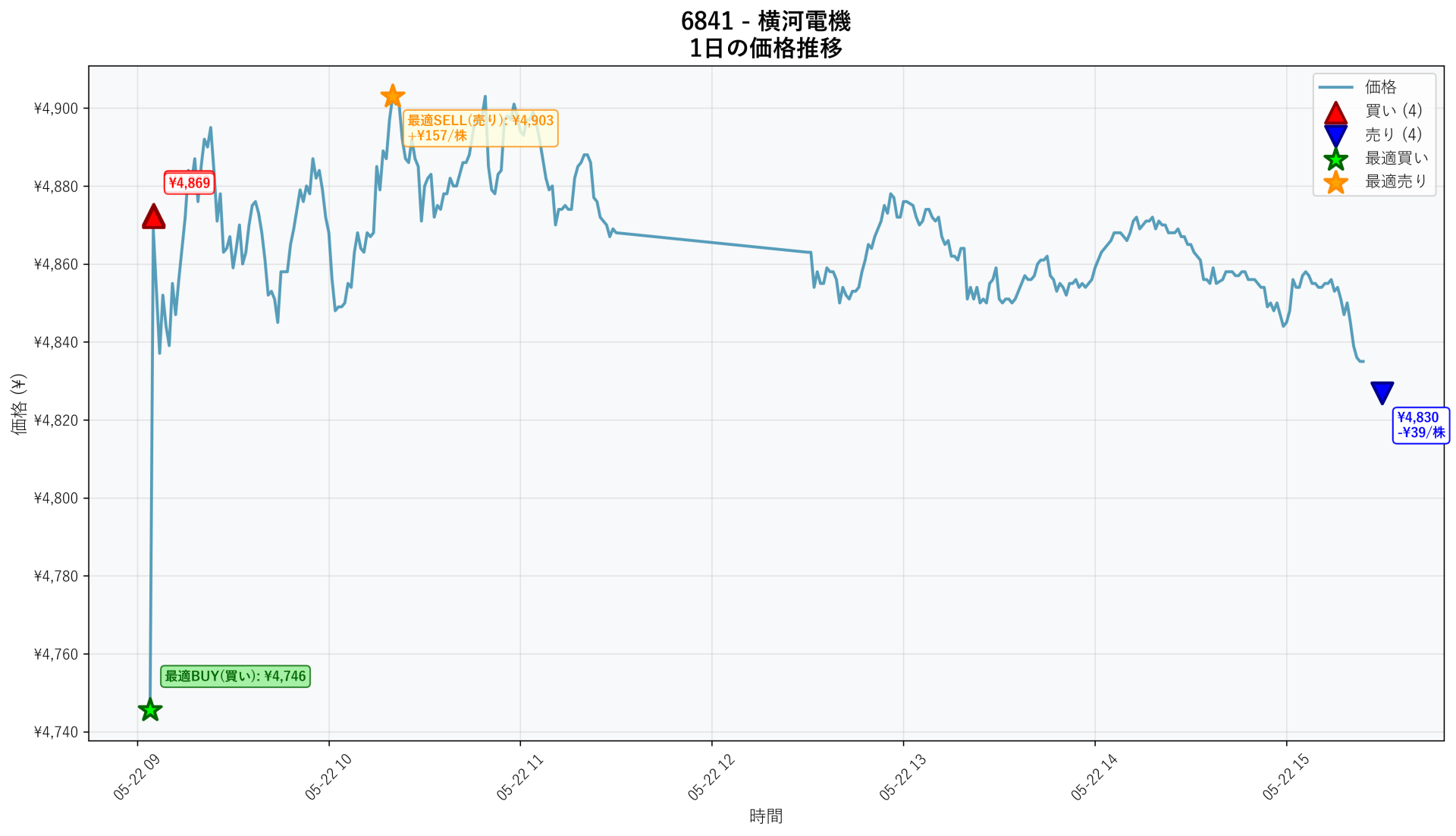 6841 Price Movement
