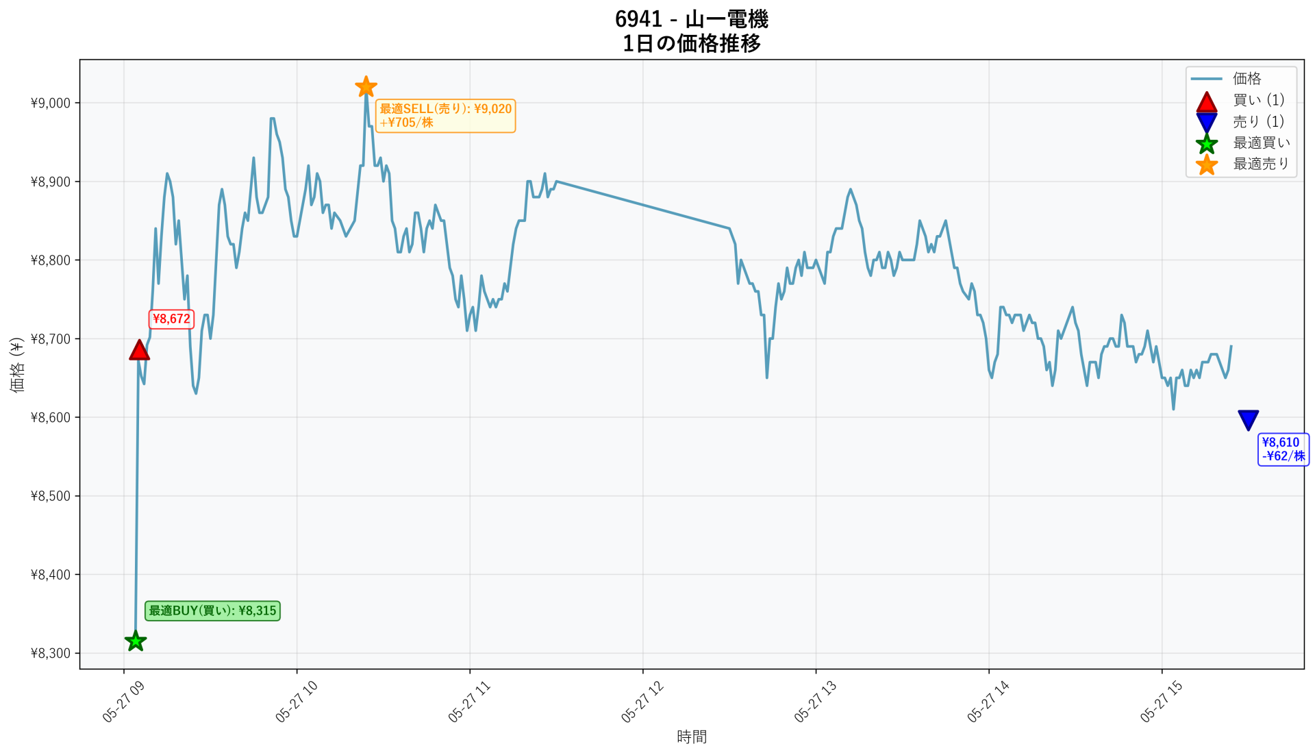6941 Price Movement