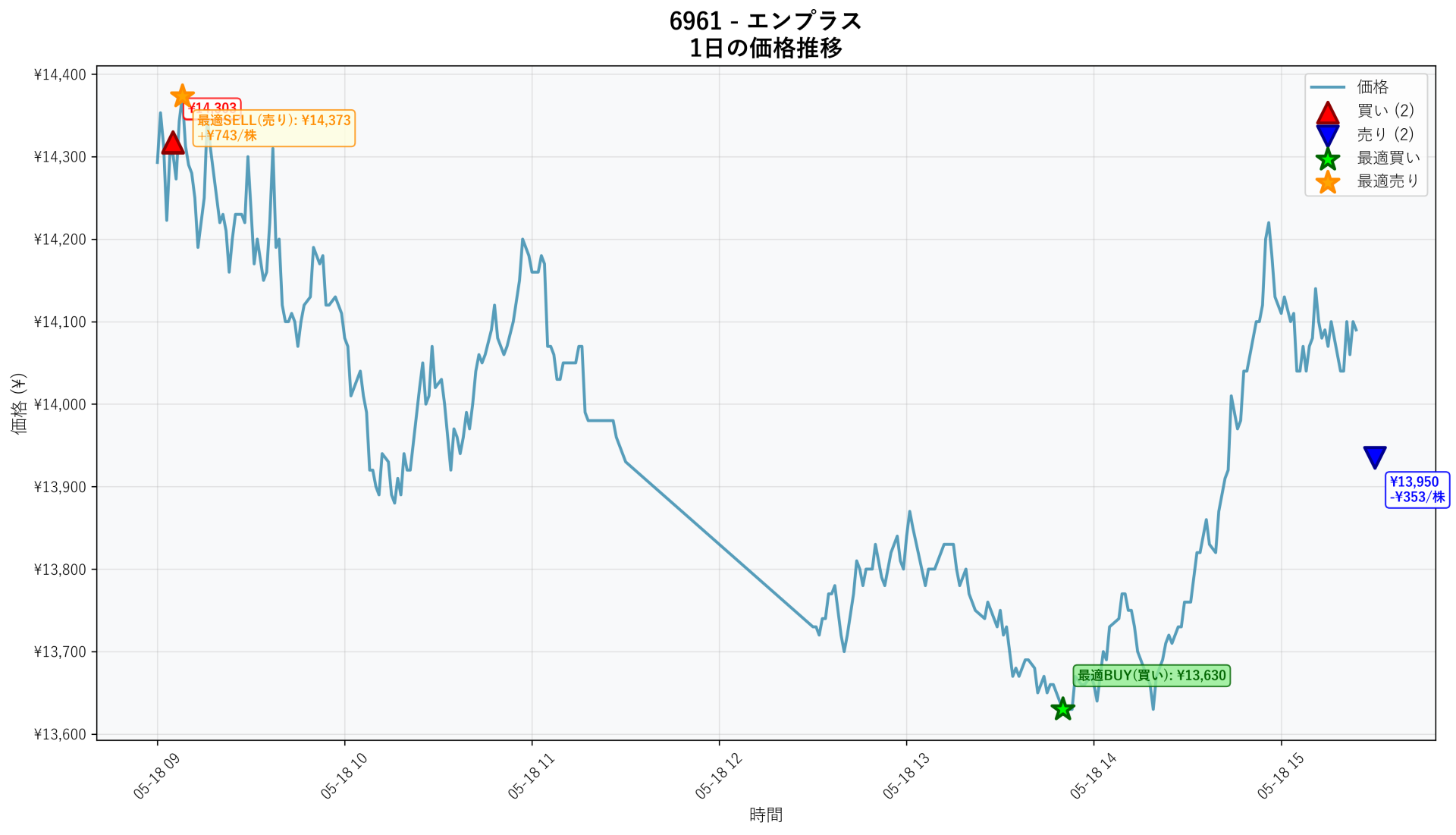 6961 Price Movement