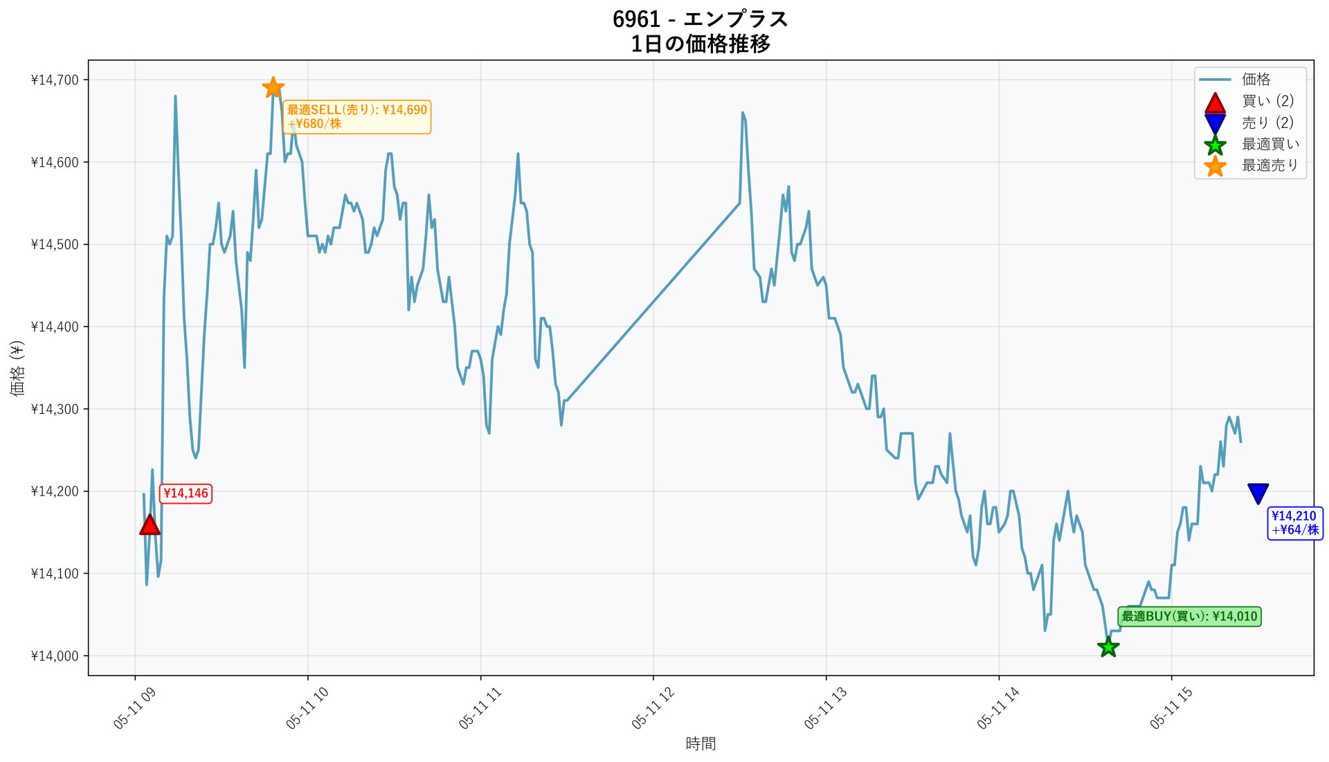 6961 Price Movement