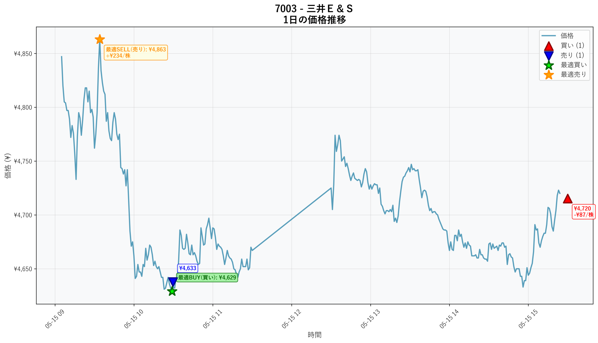7003 Price Movement