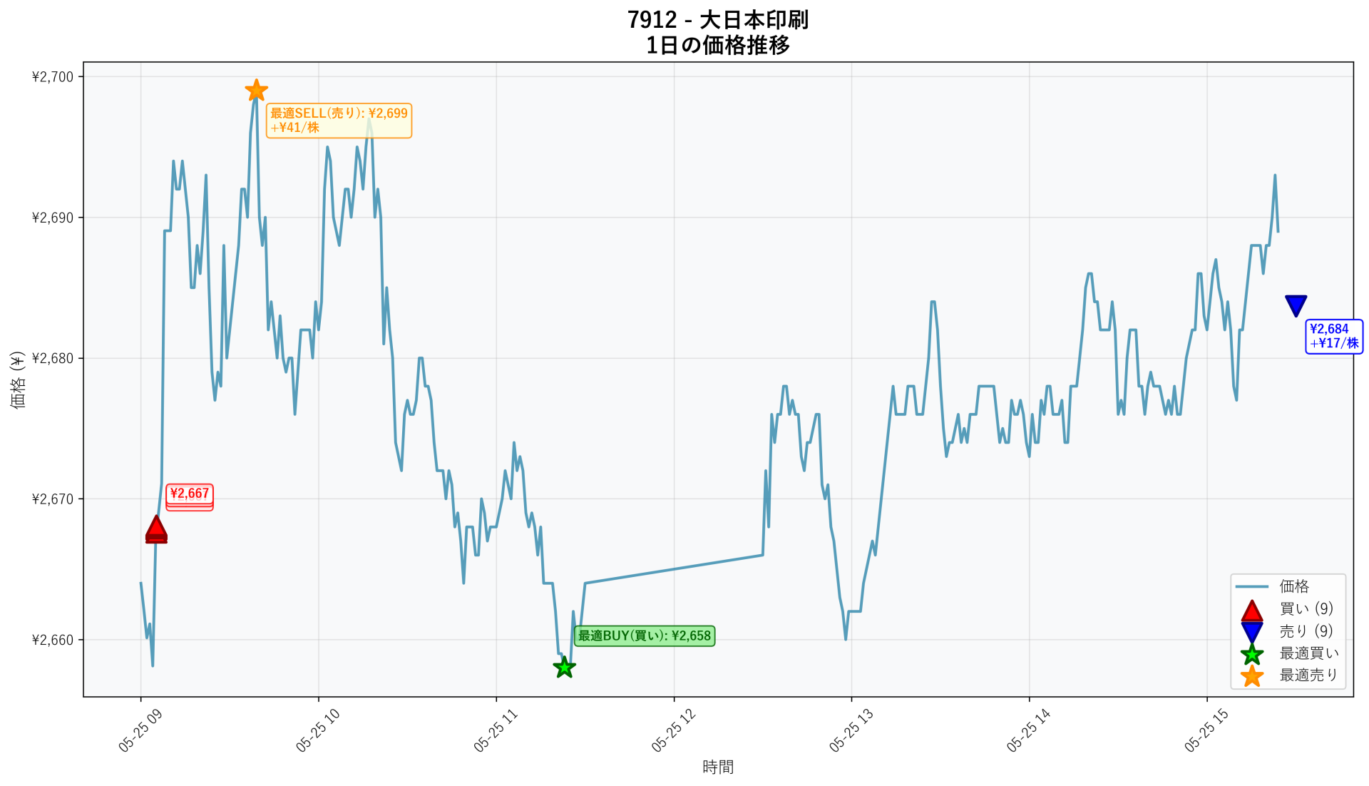 7912 Price Movement