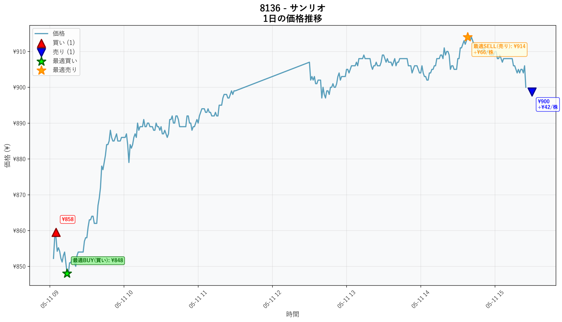 8136 Price Movement