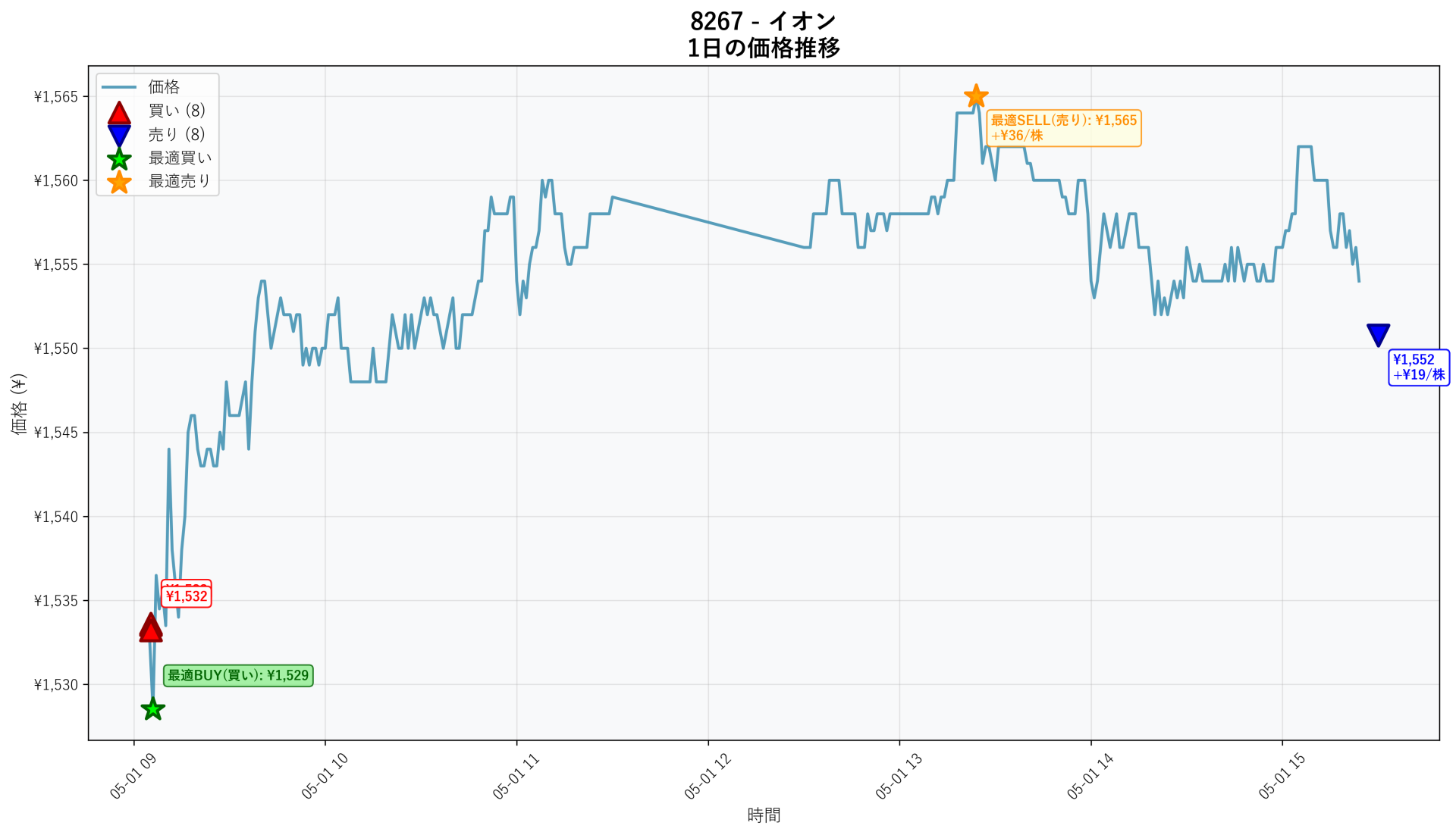 8267 Price Movement