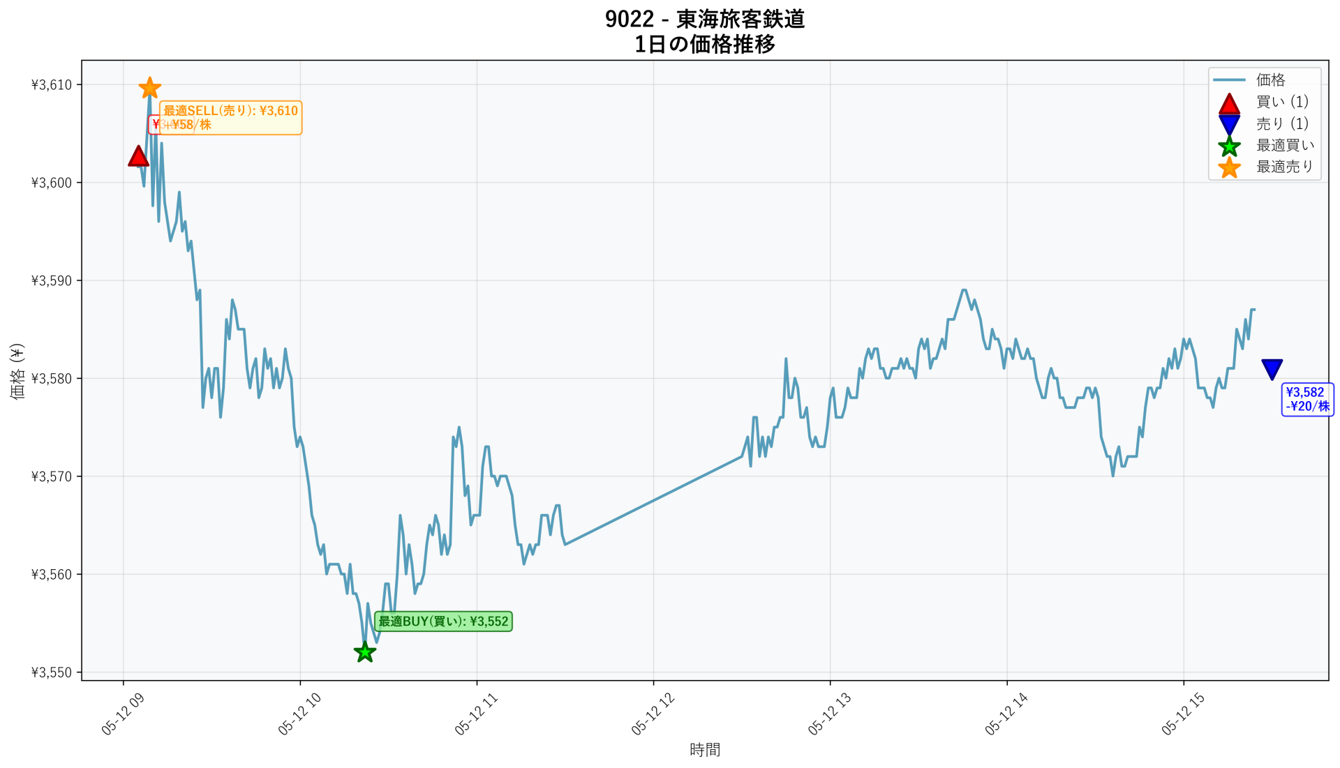 9022 Price Movement