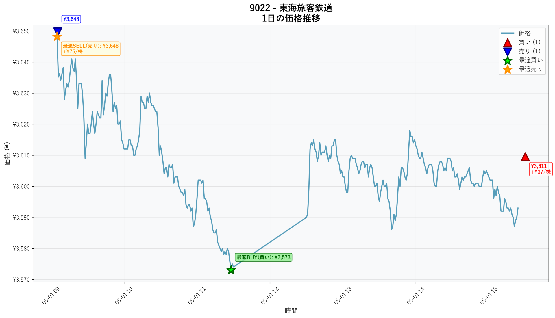 9022 Price Movement