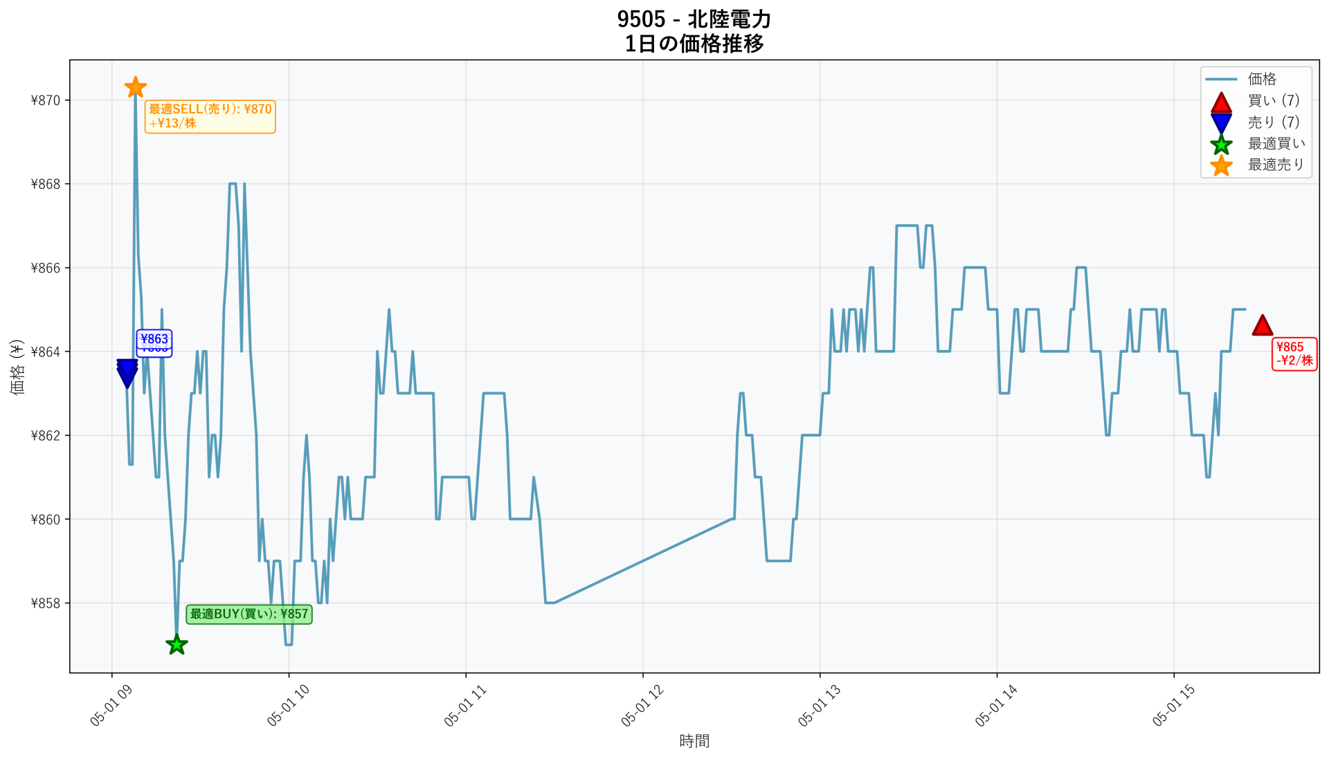 9505 Price Movement