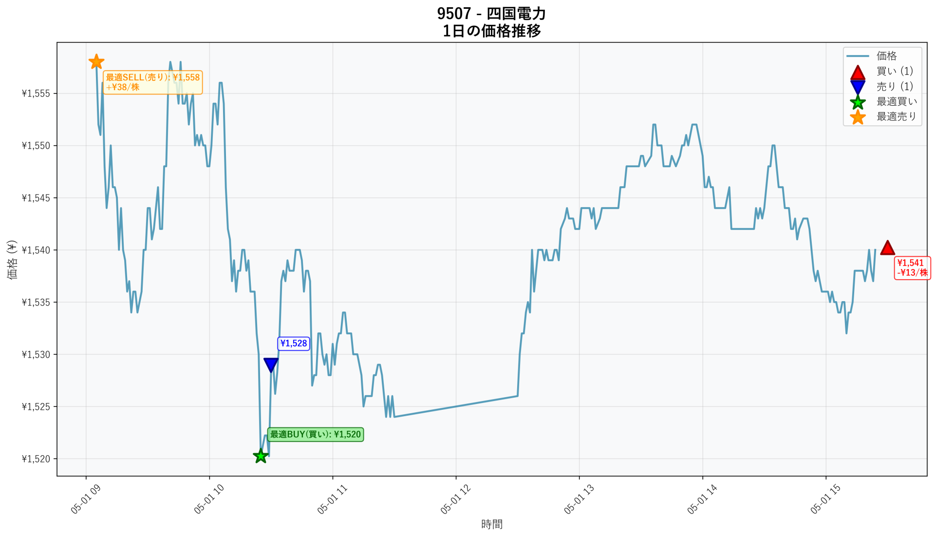 9507 Price Movement
