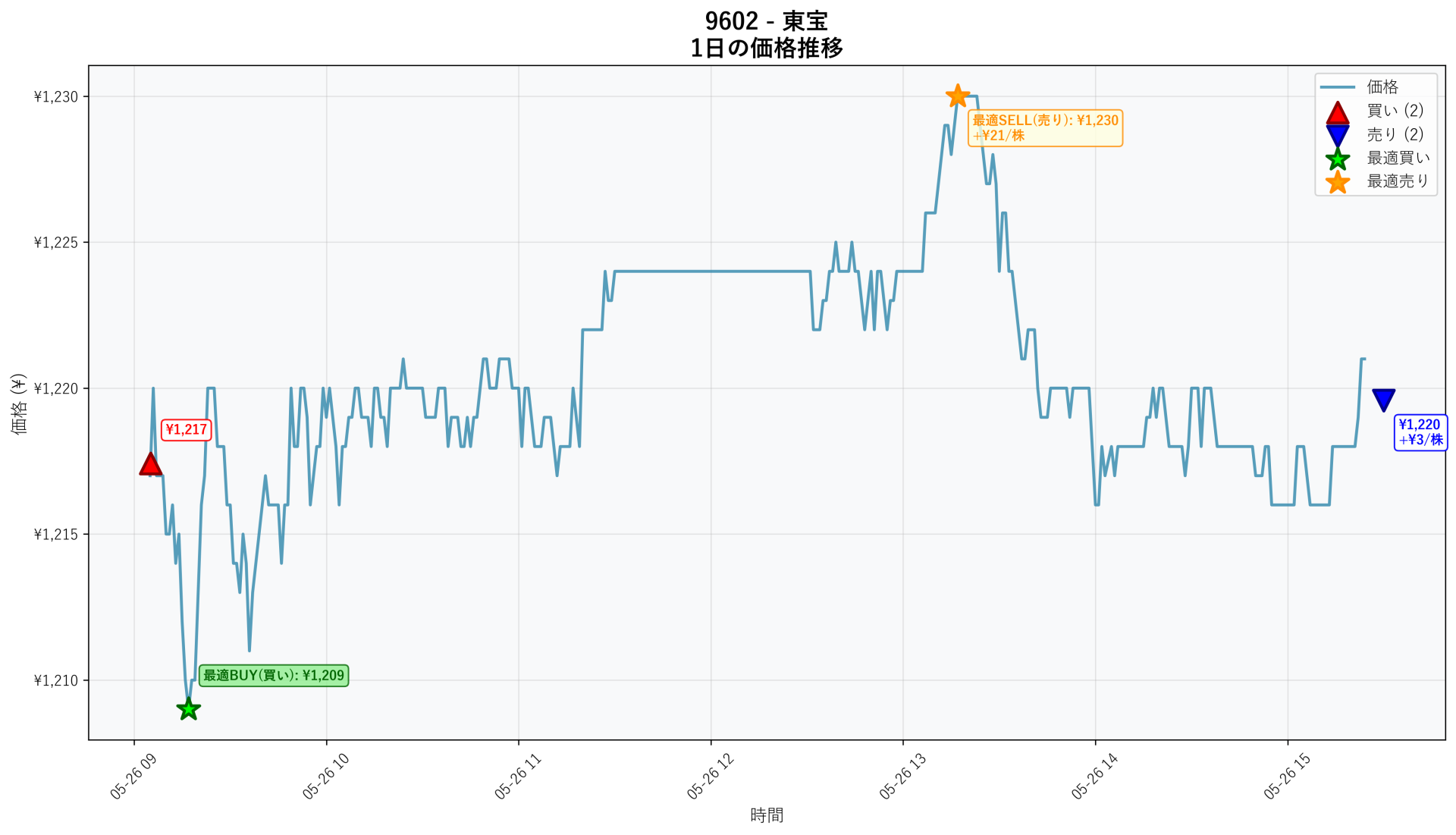 9602 Price Movement