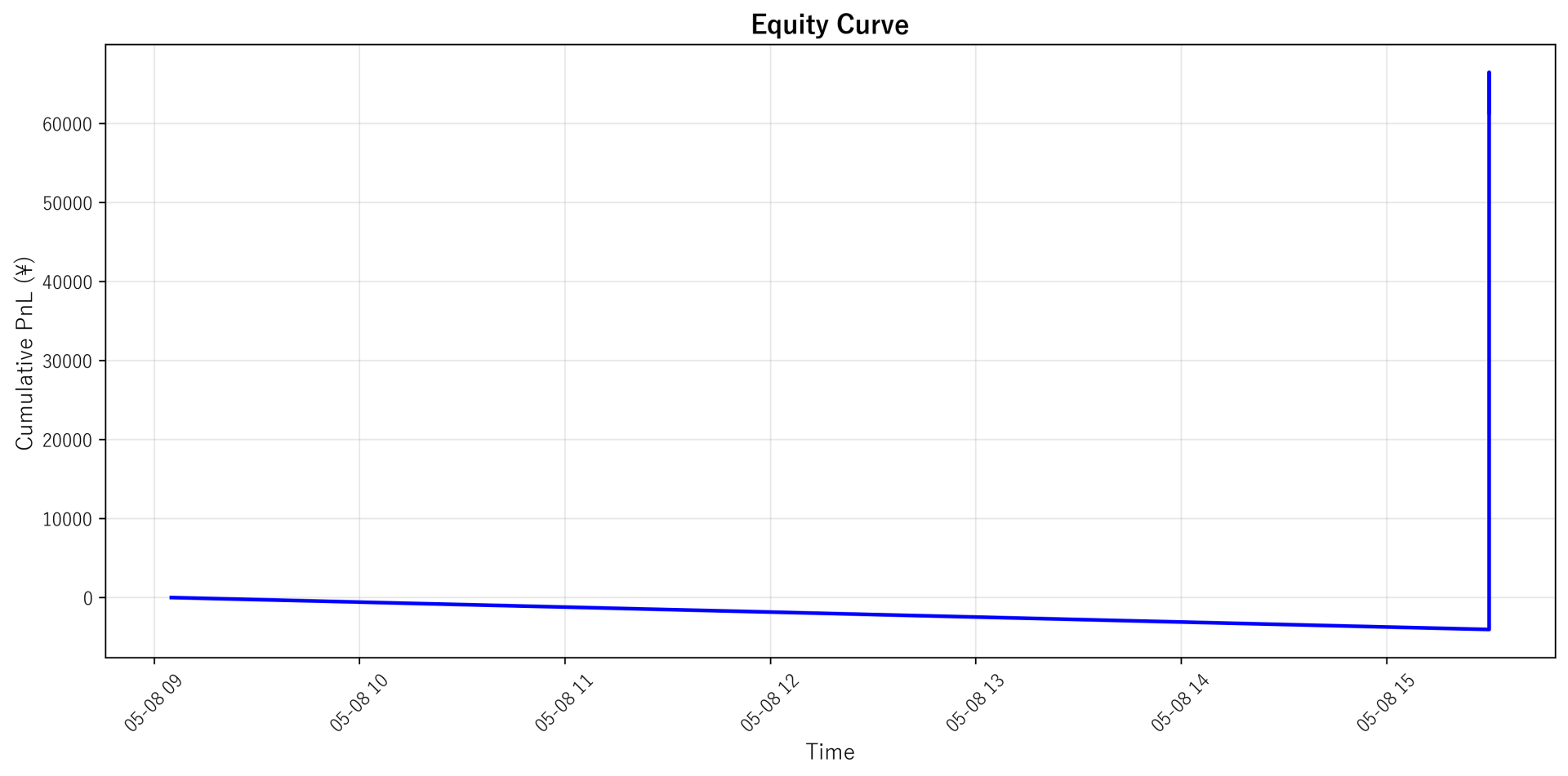 Equity Curve