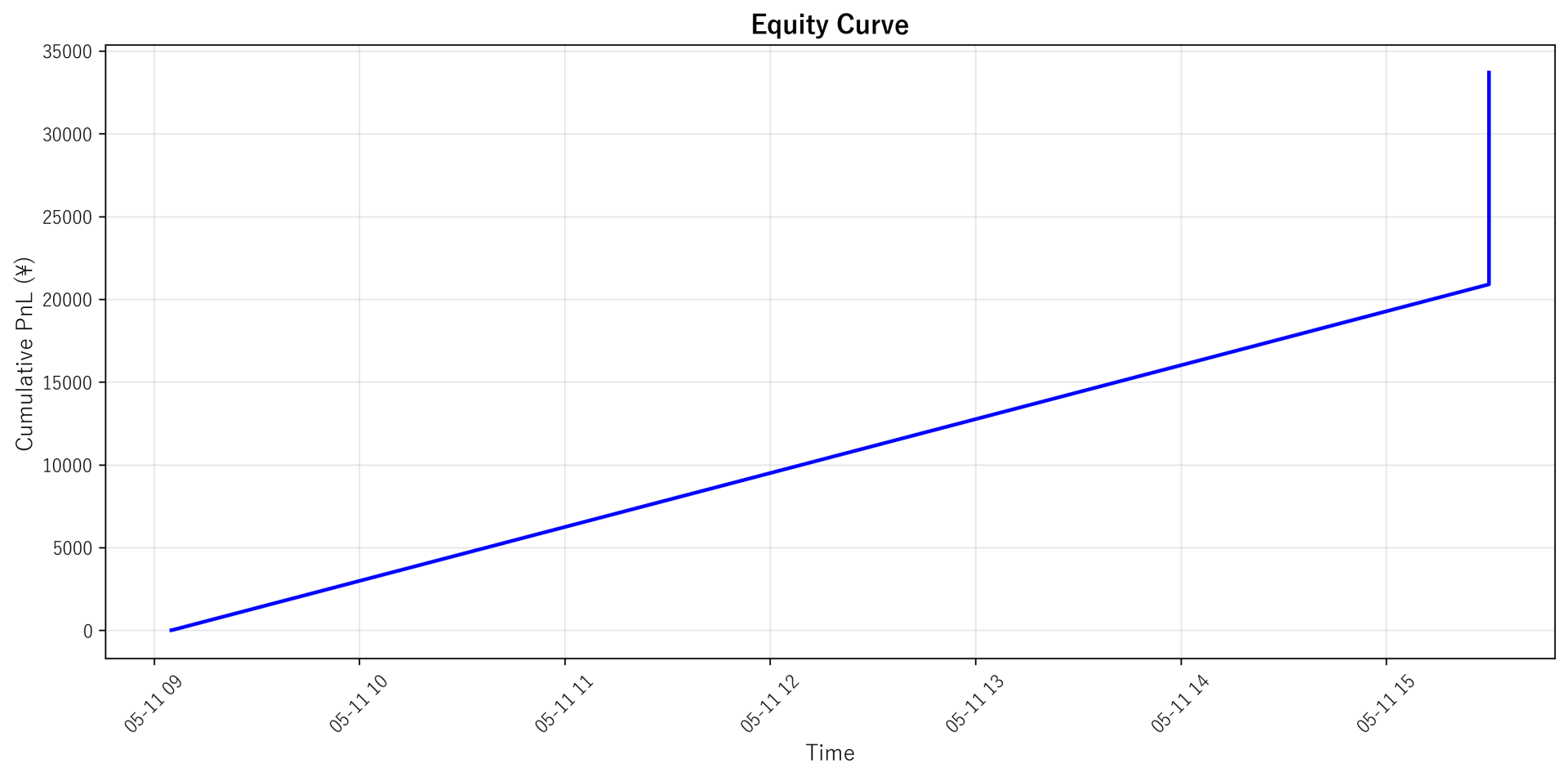 Equity Curve