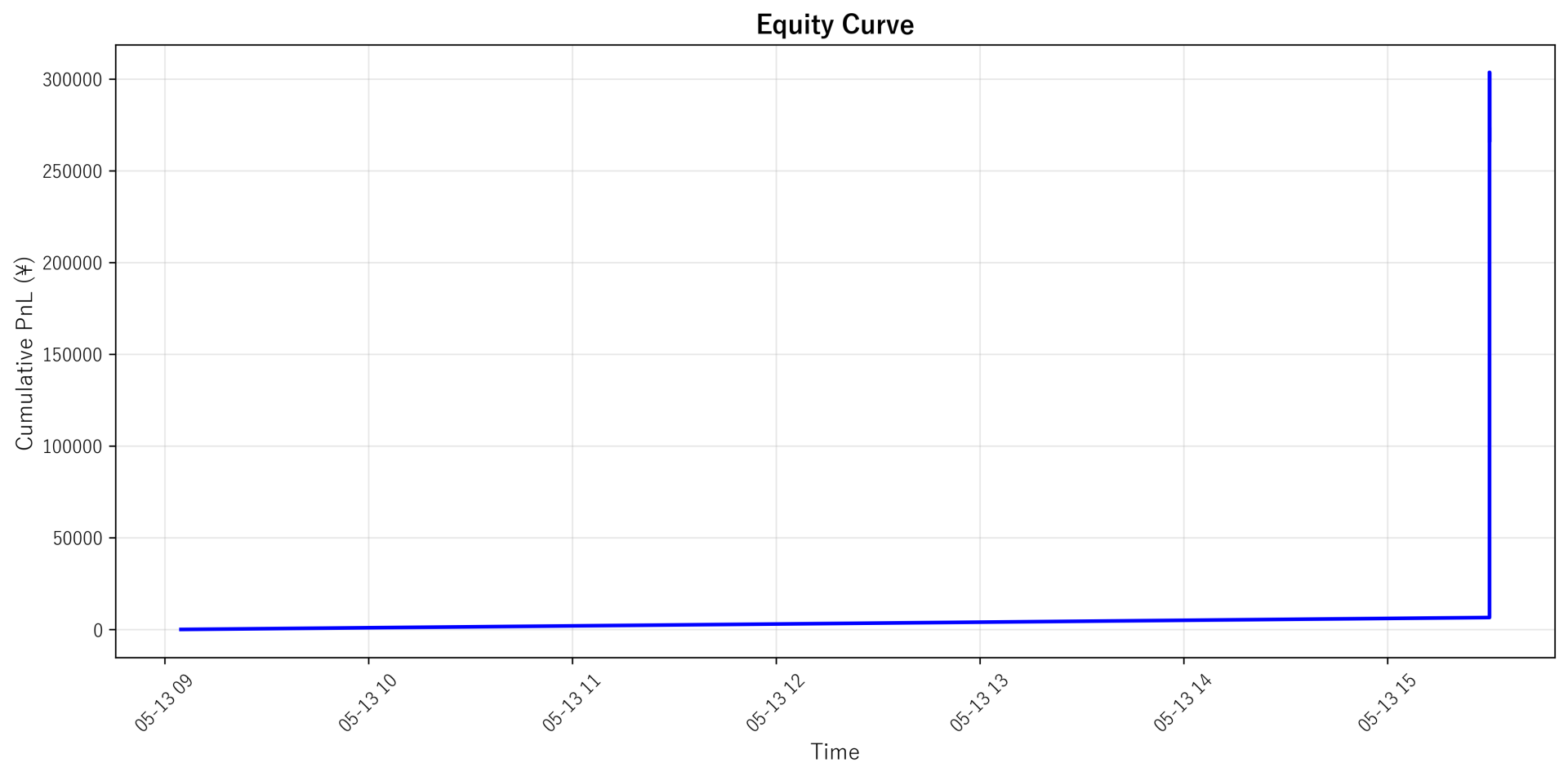 Equity Curve