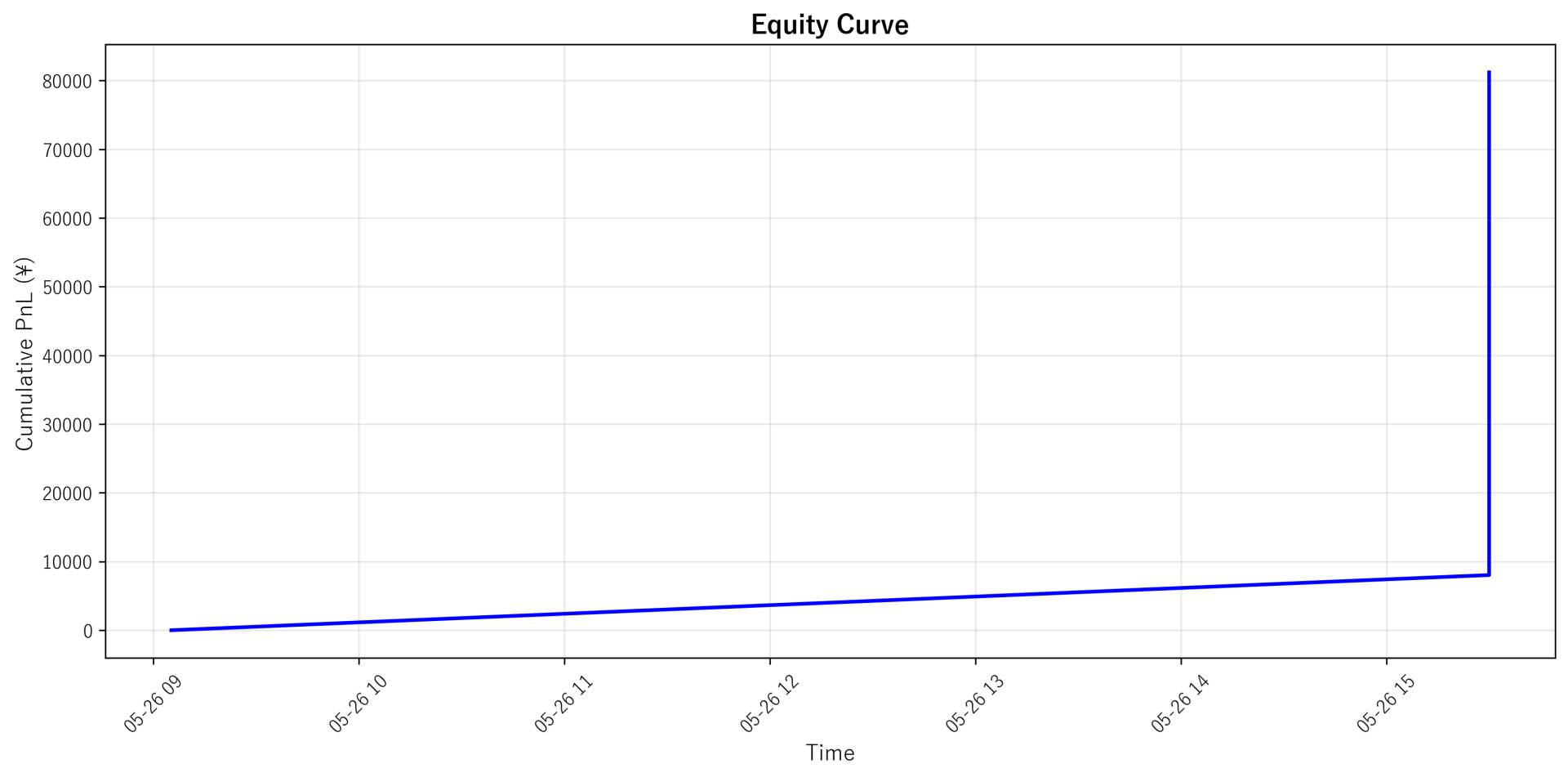 Equity Curve