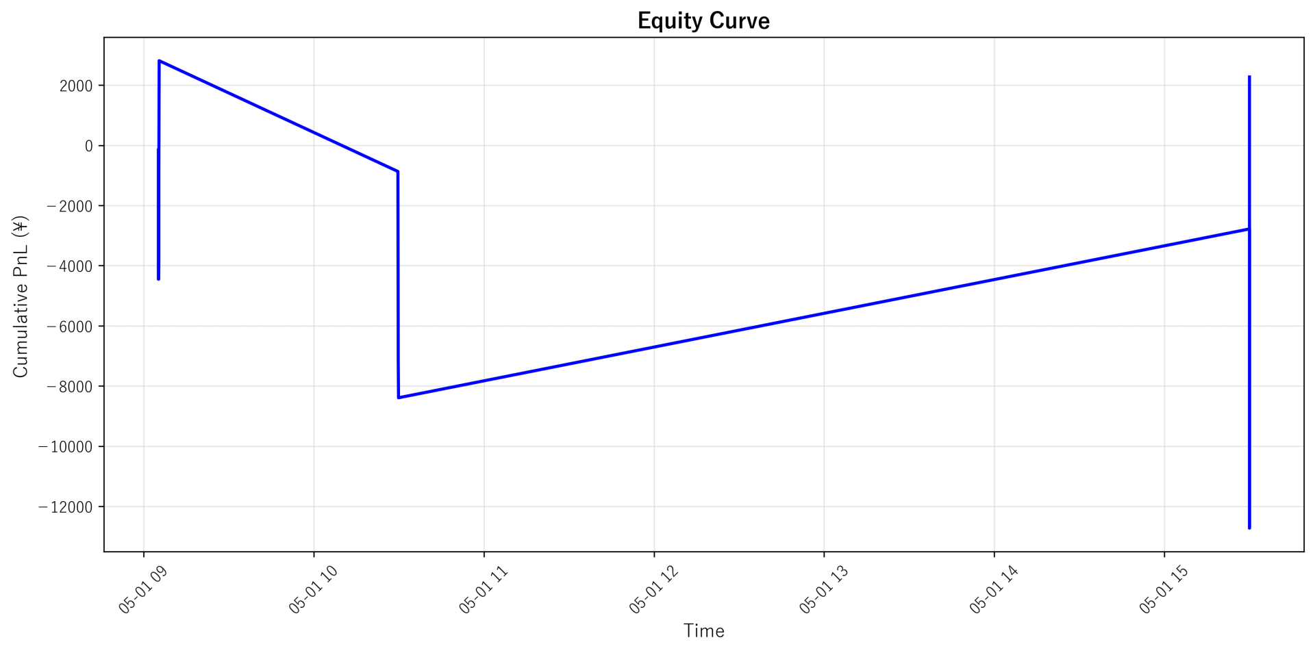 Equity Curve