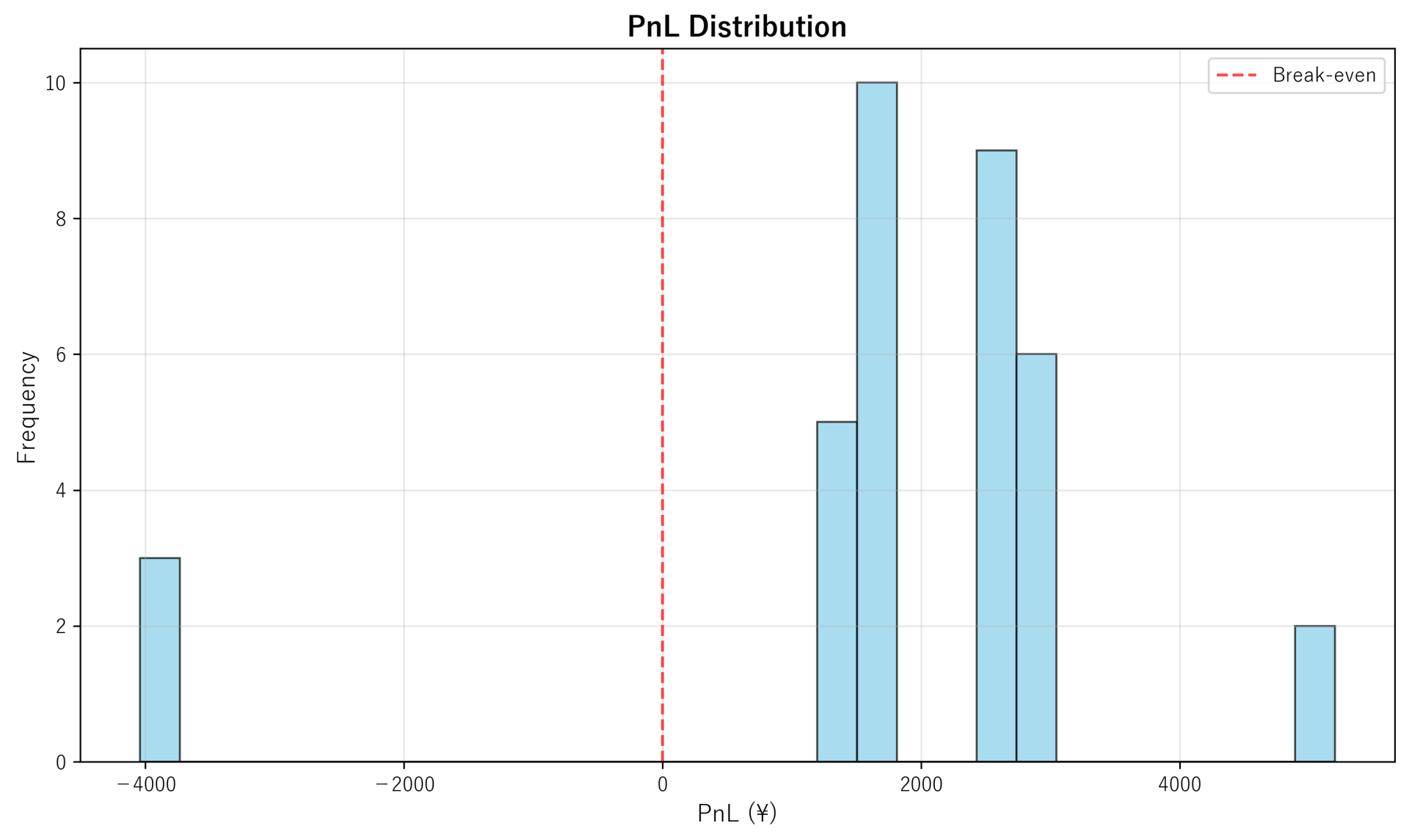 PnL Distribution