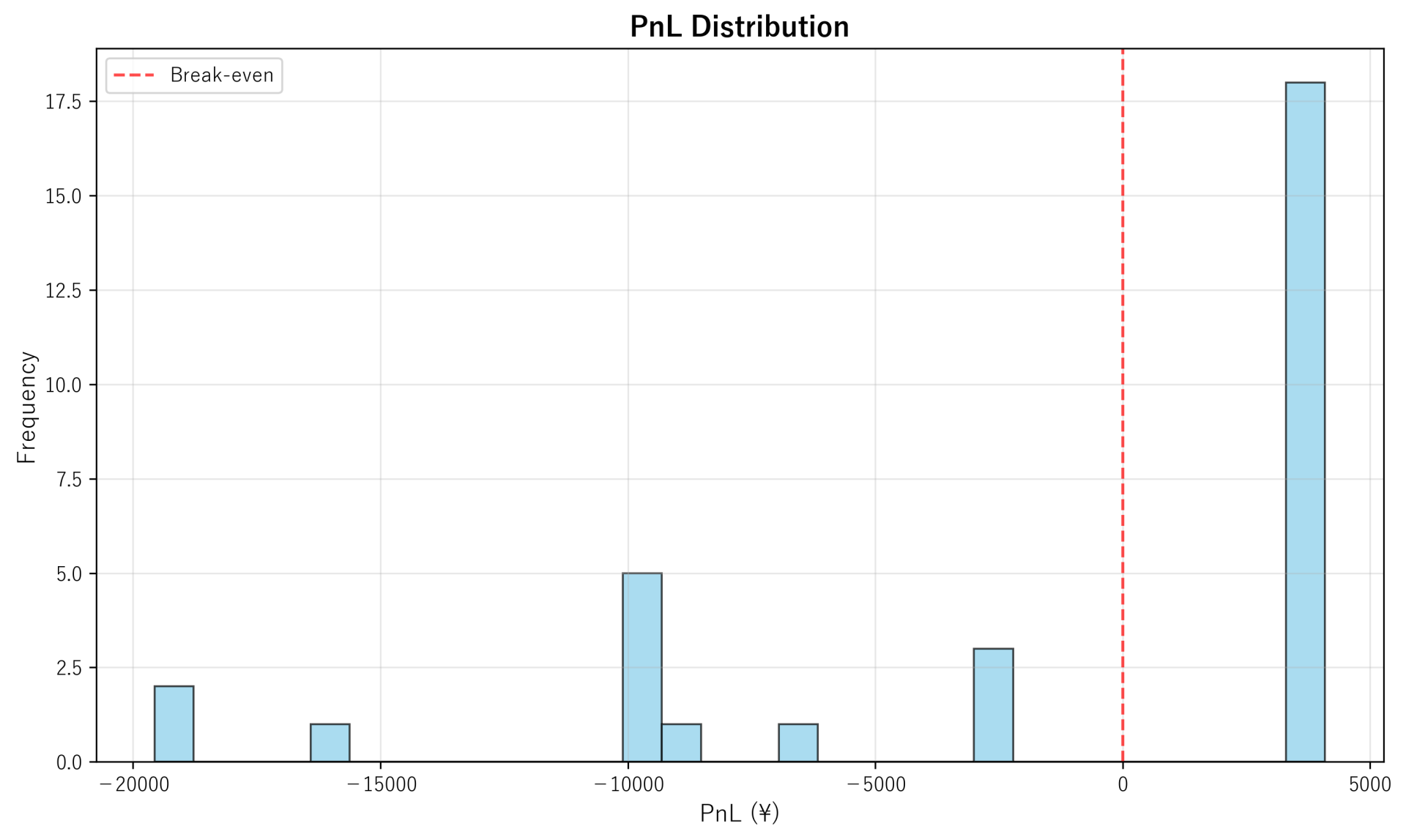 PnL Distribution