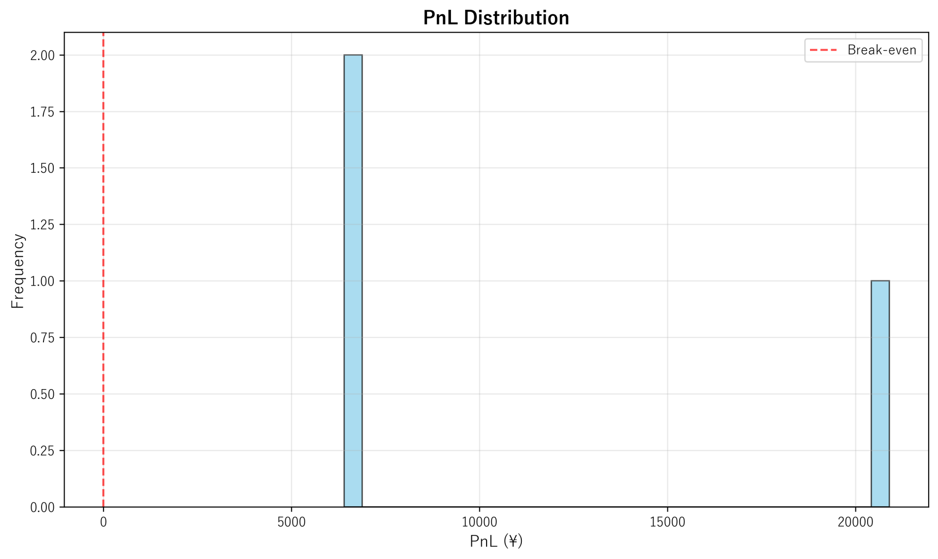 PnL Distribution