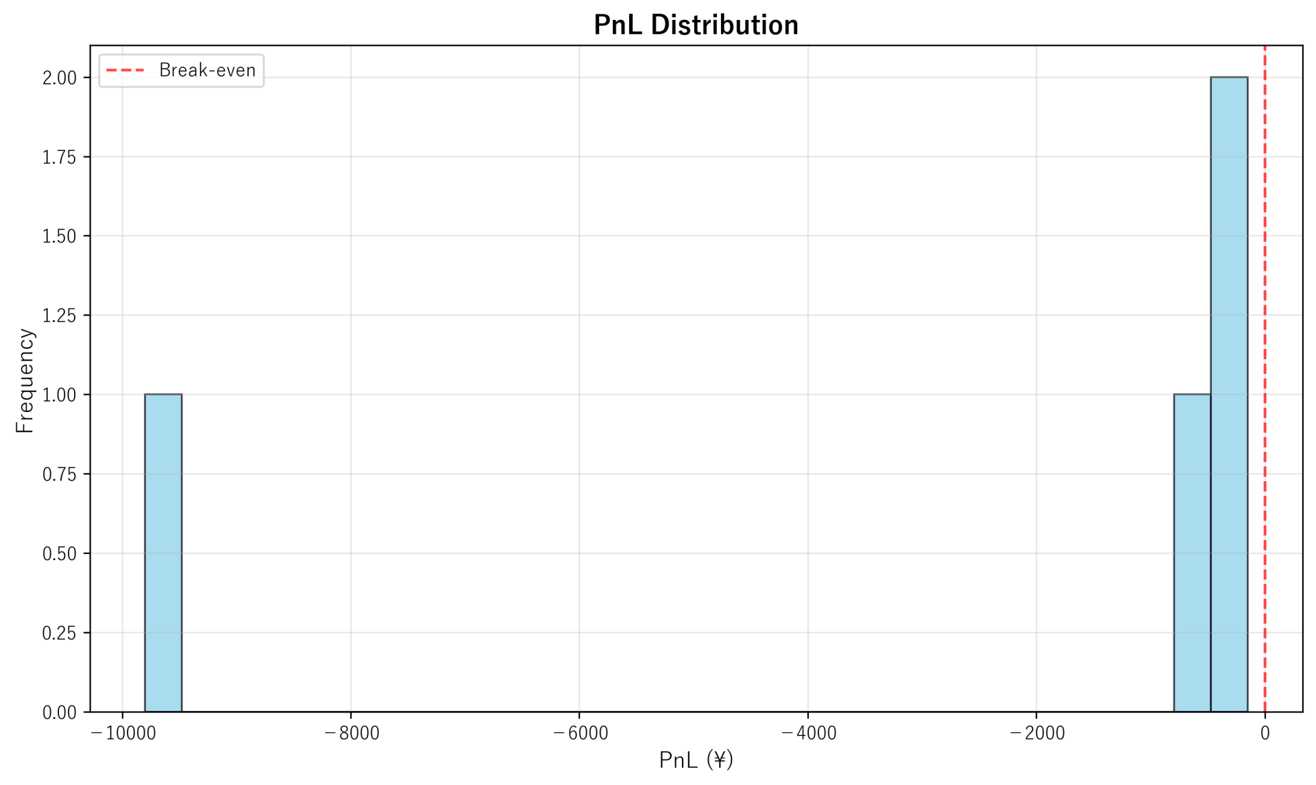 PnL Distribution
