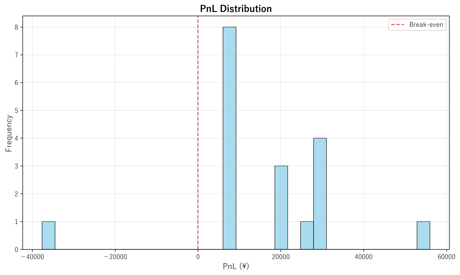 PnL Distribution