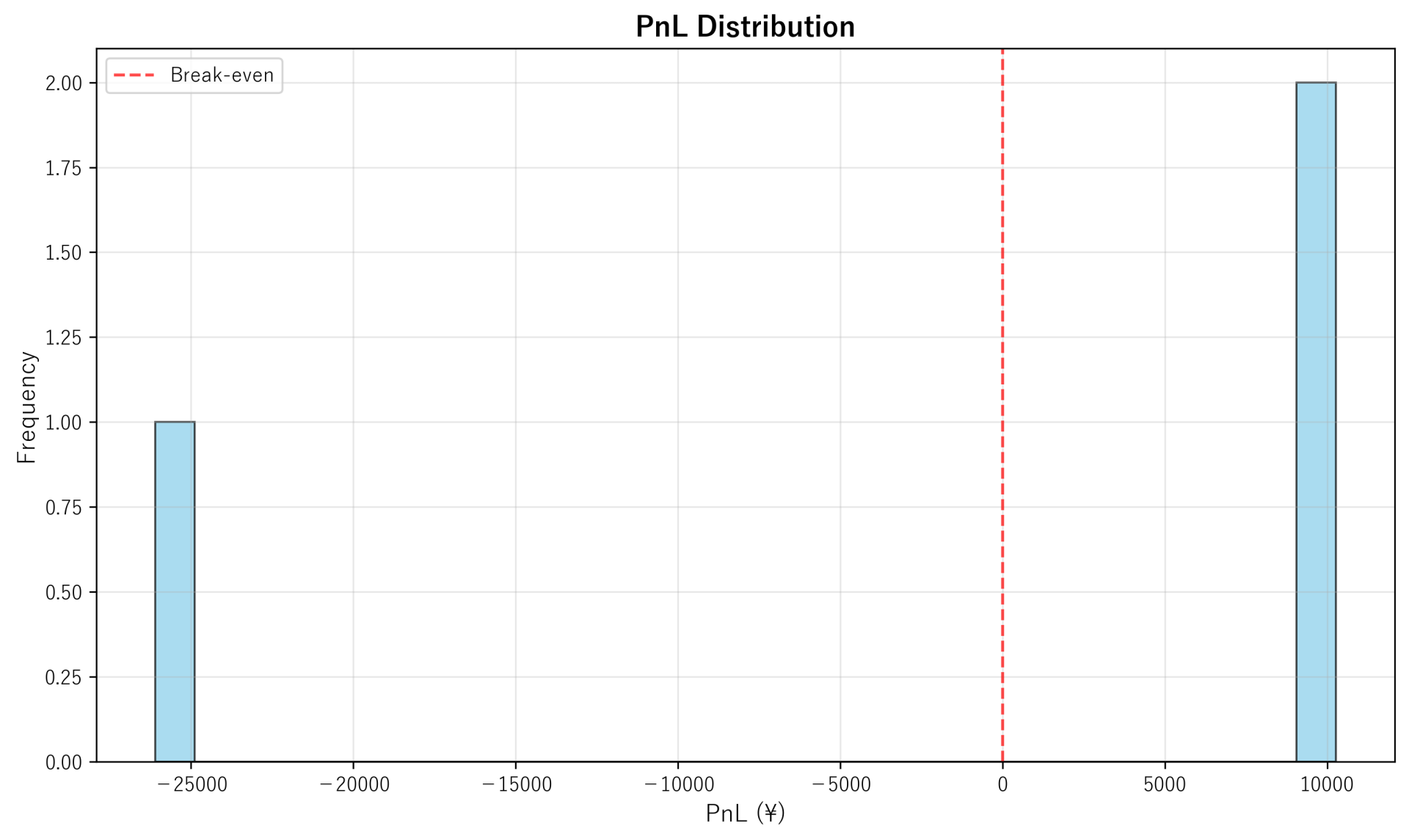 PnL Distribution