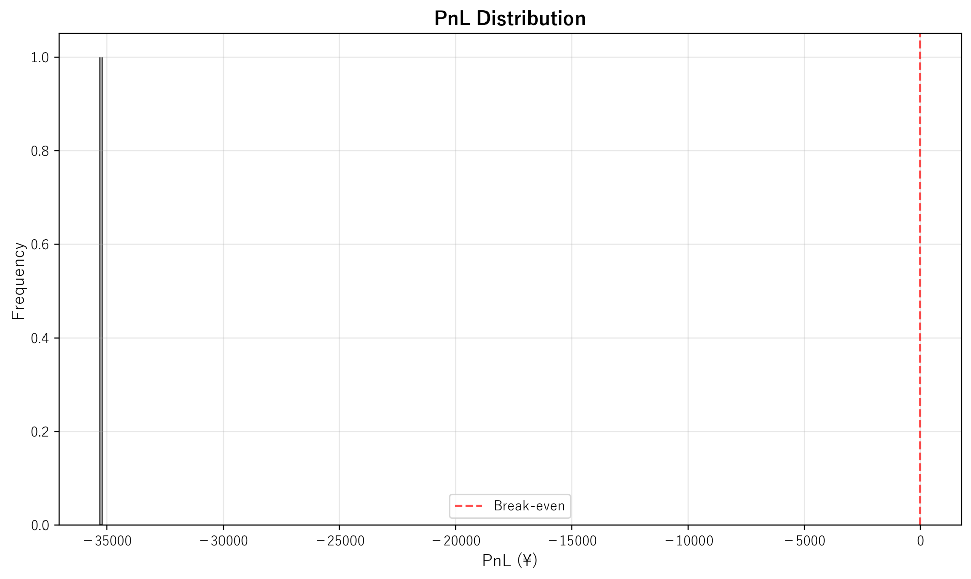 PnL Distribution