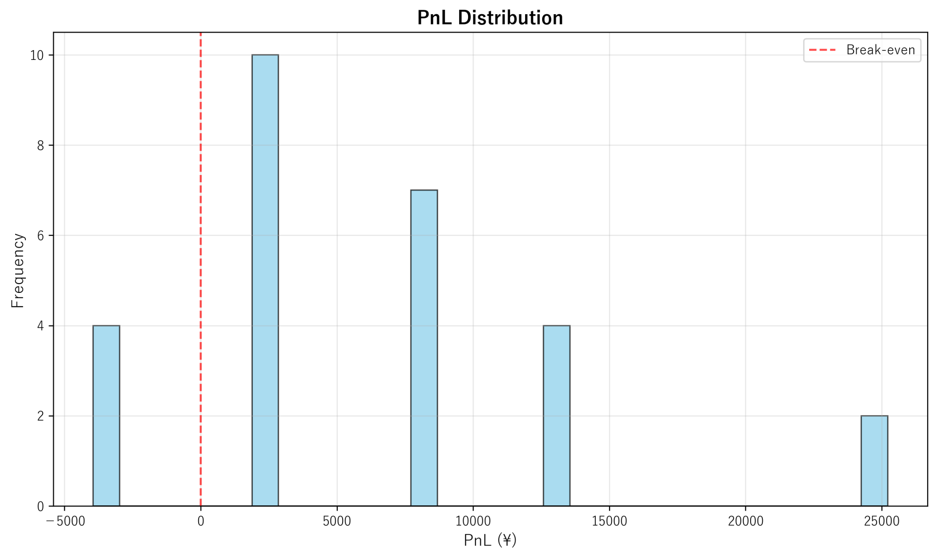 PnL Distribution