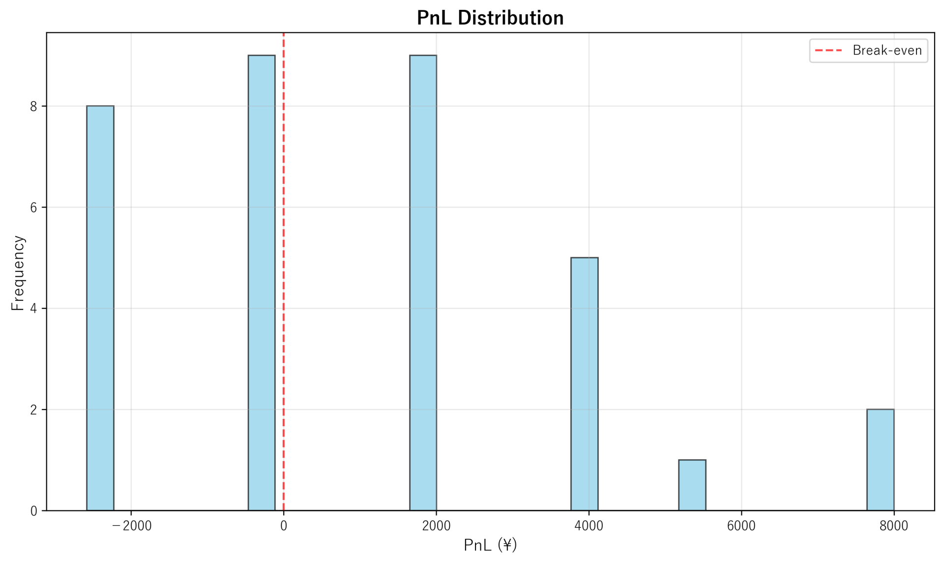 PnL Distribution