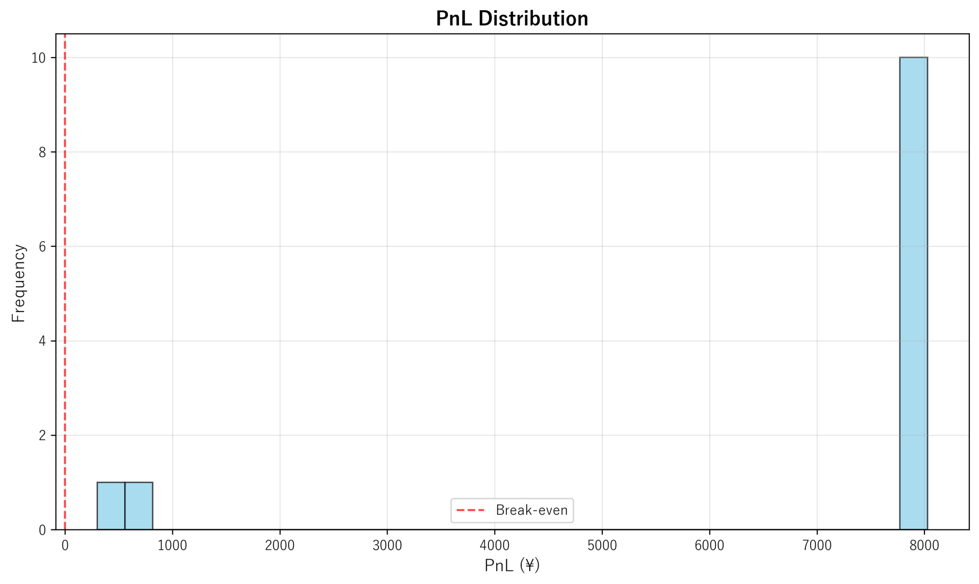 PnL Distribution