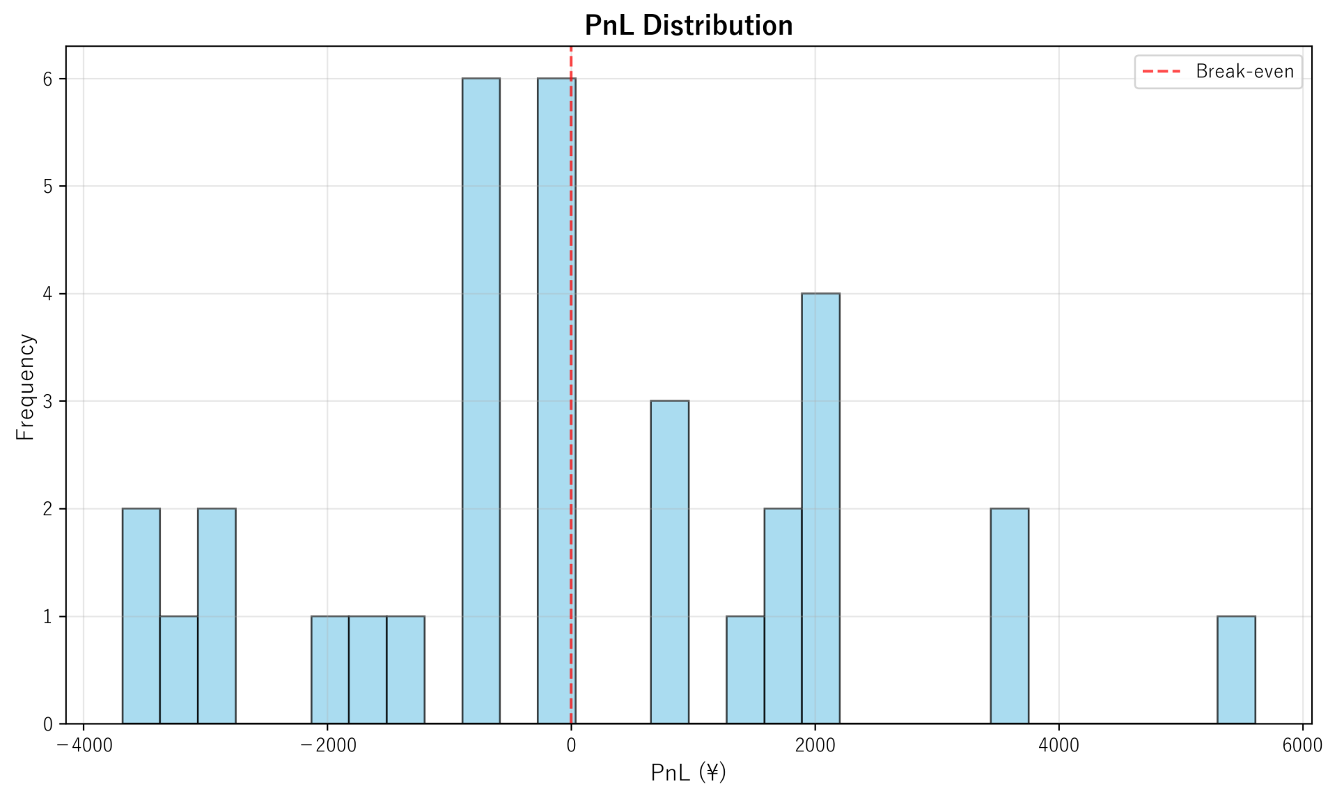 PnL Distribution
