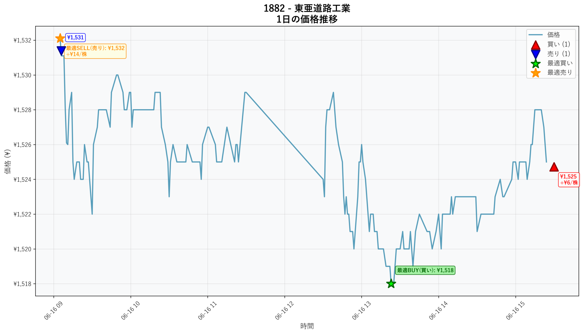 1882 Price Movement