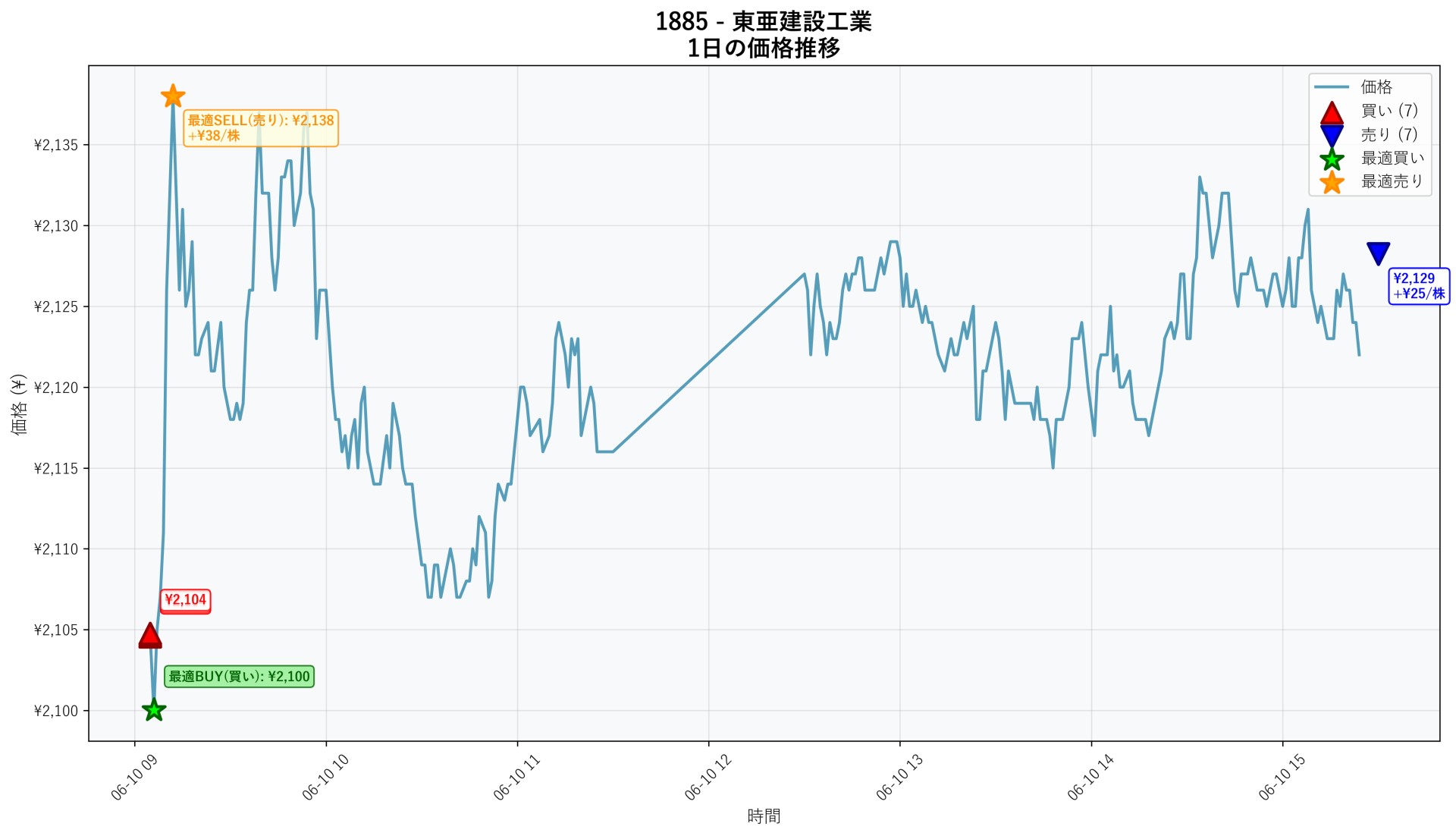 1885 Price Movement