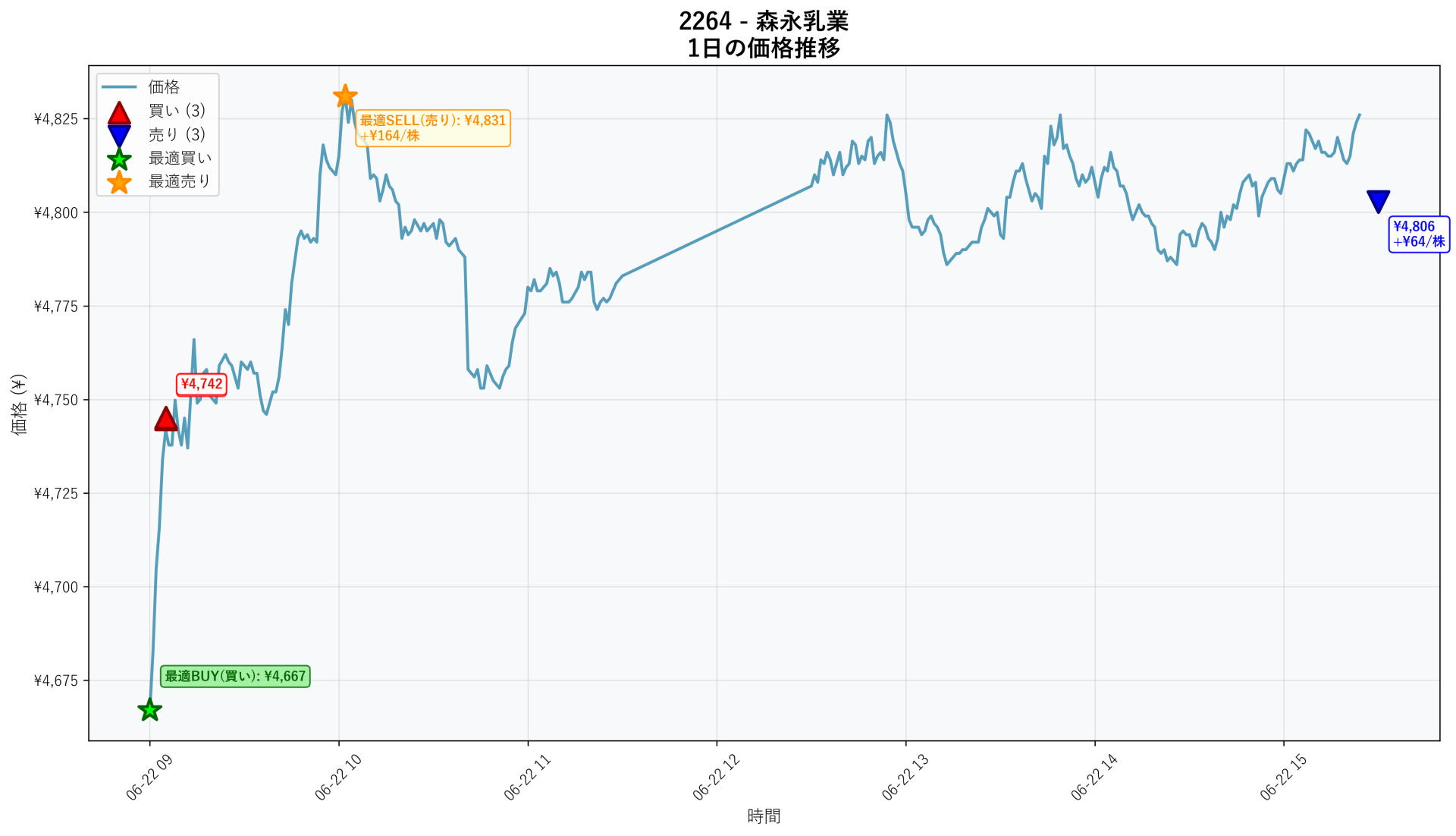 2264 Price Movement