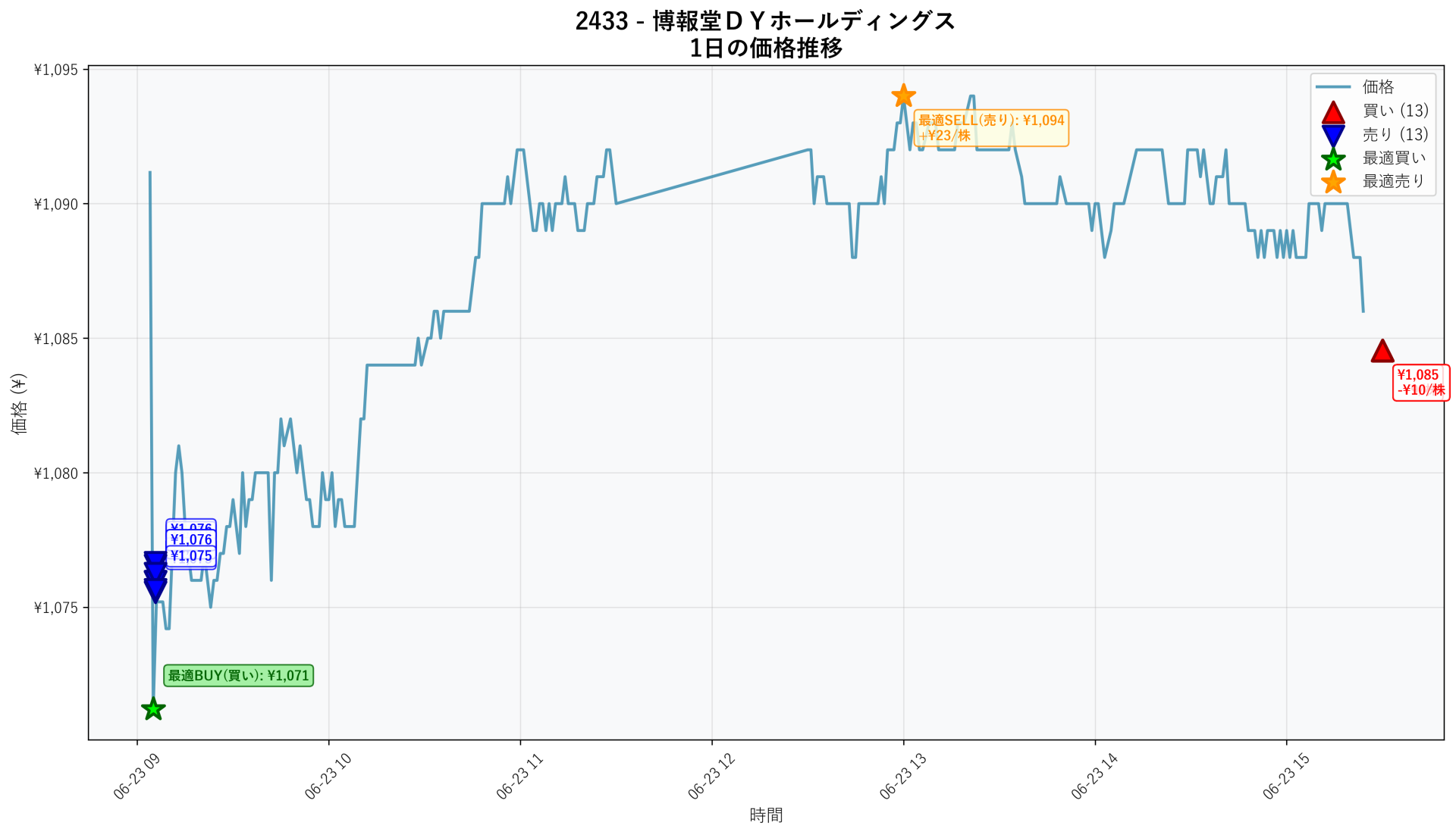 2433 Price Movement
