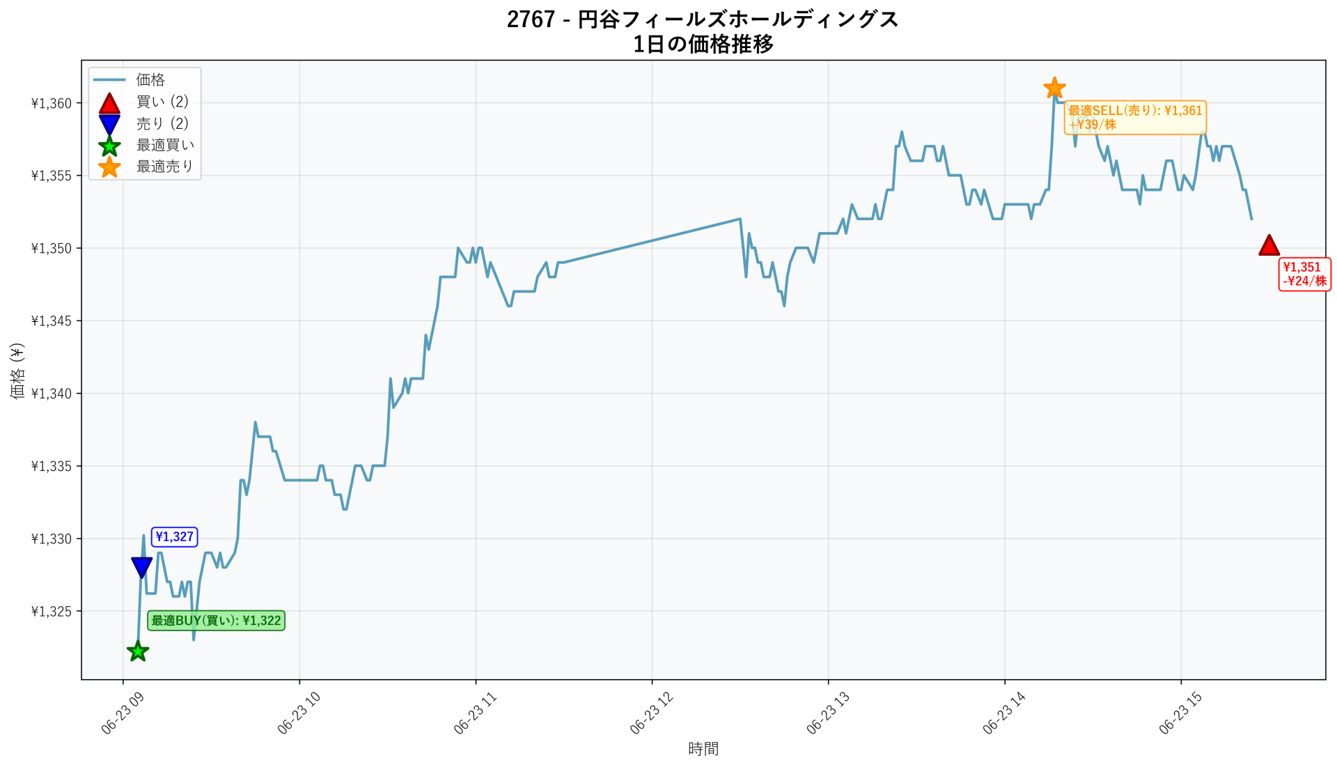 2767 Price Movement