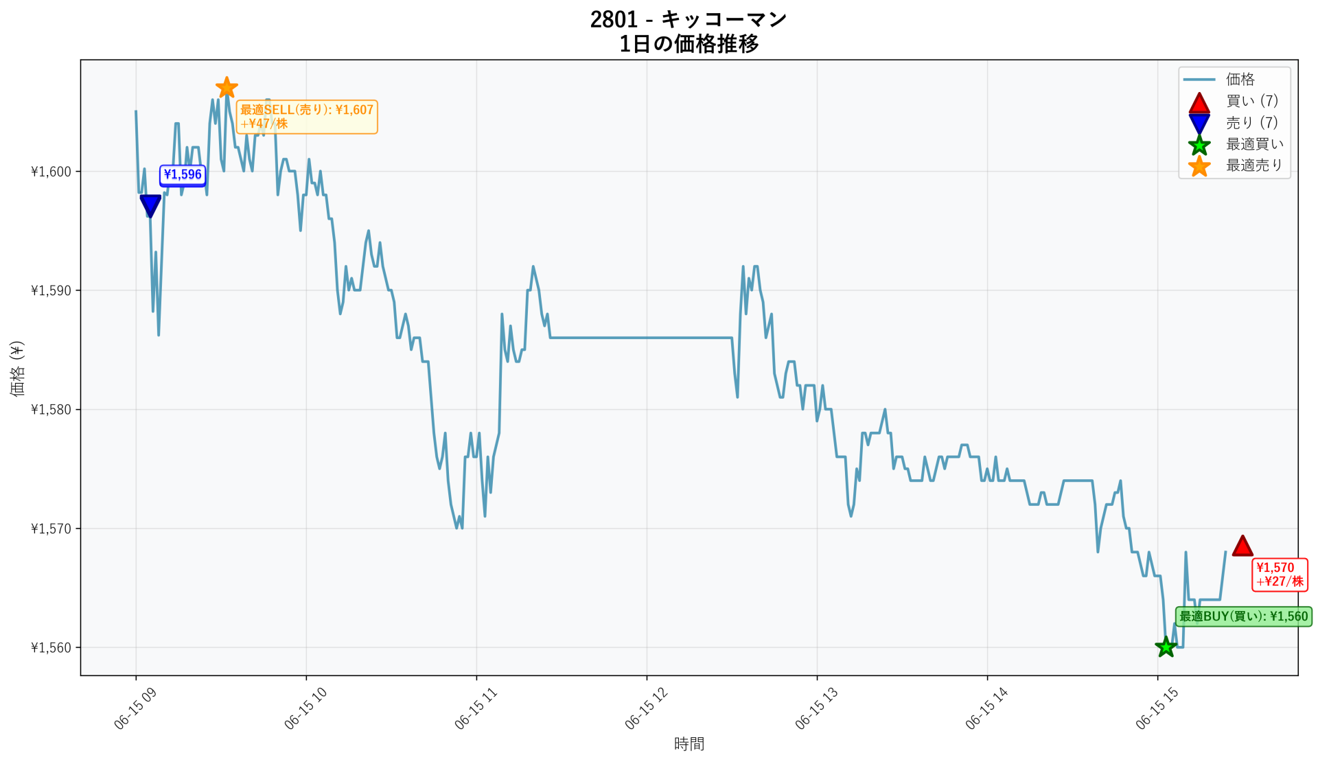 2801 Price Movement