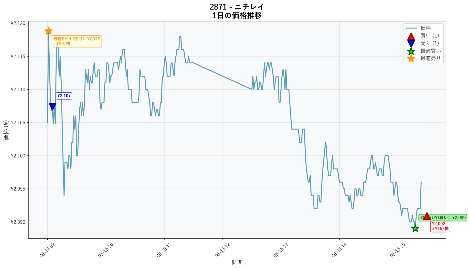 2871 Price Movement
